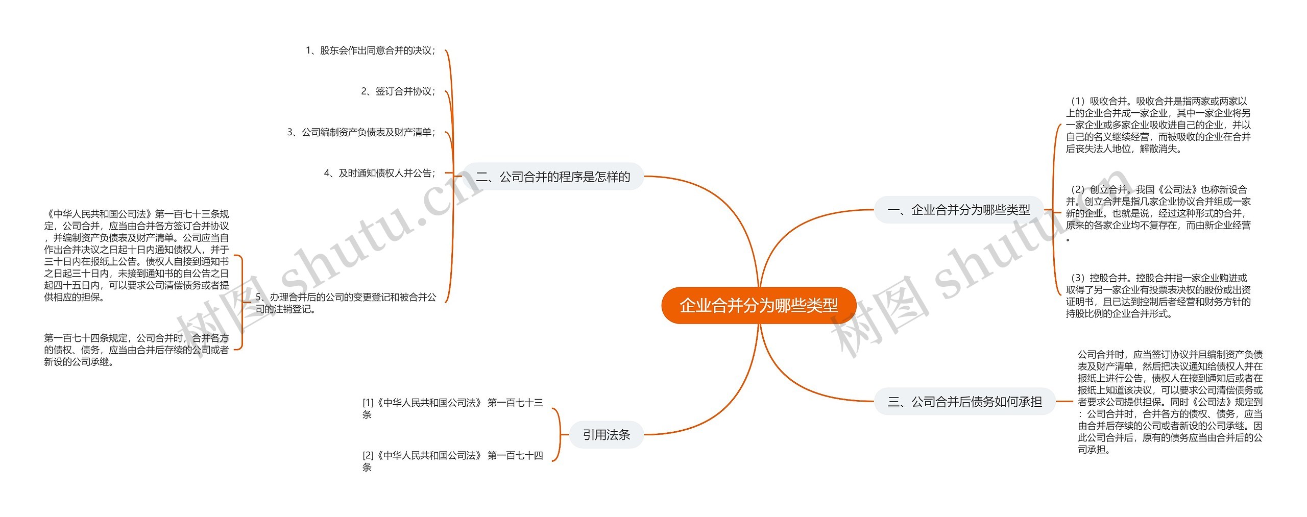 企业合并分为哪些类型思维导图