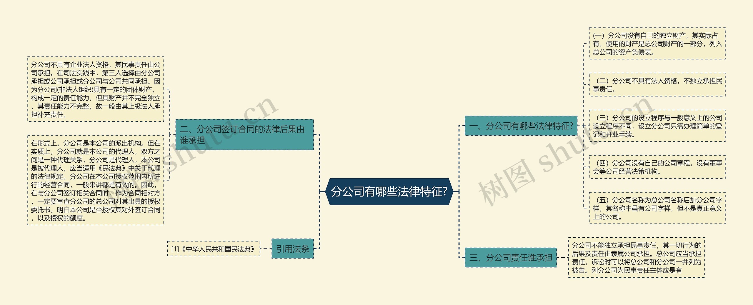 分公司有哪些法律特征?思维导图