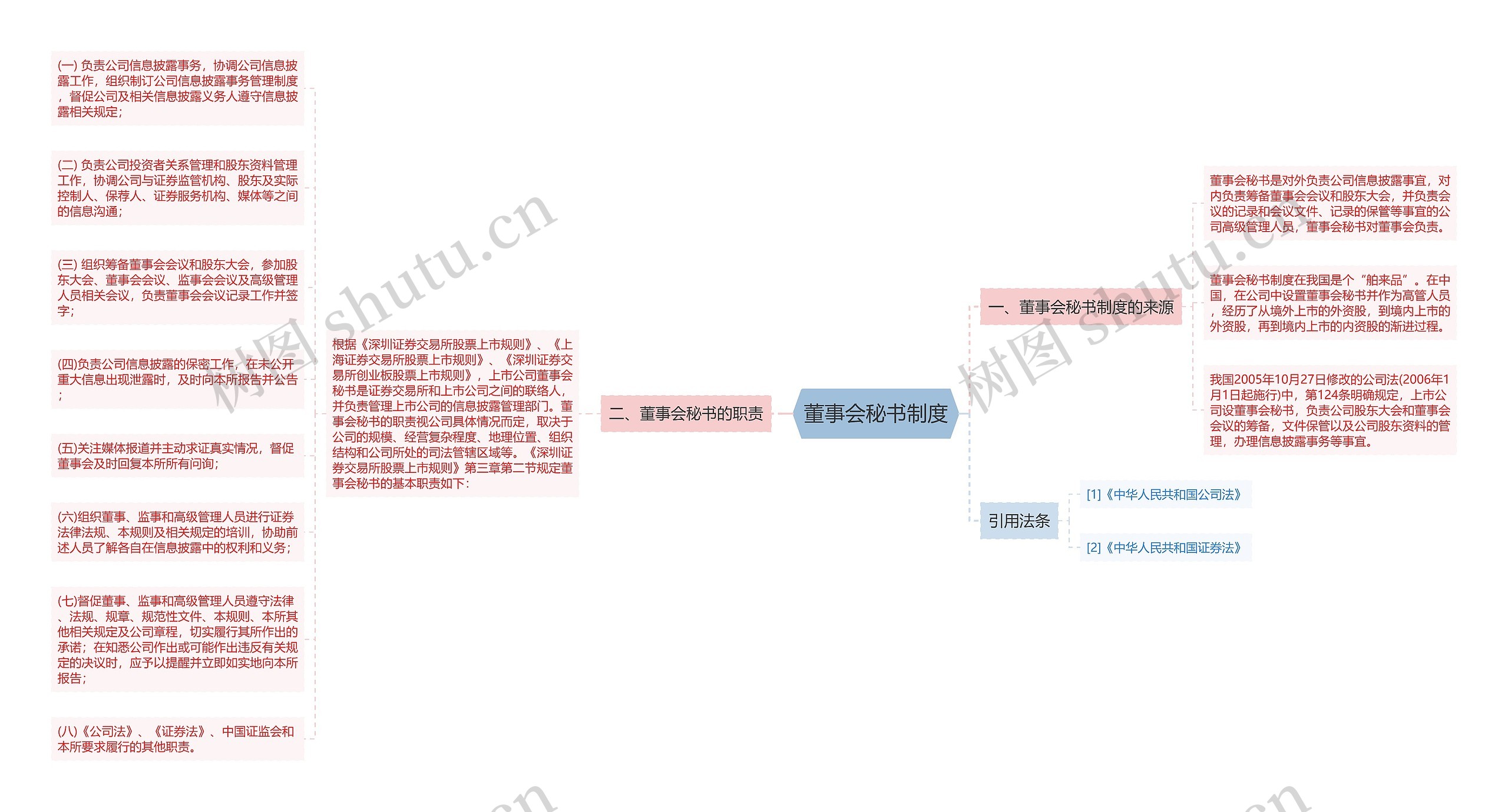 董事会秘书制度