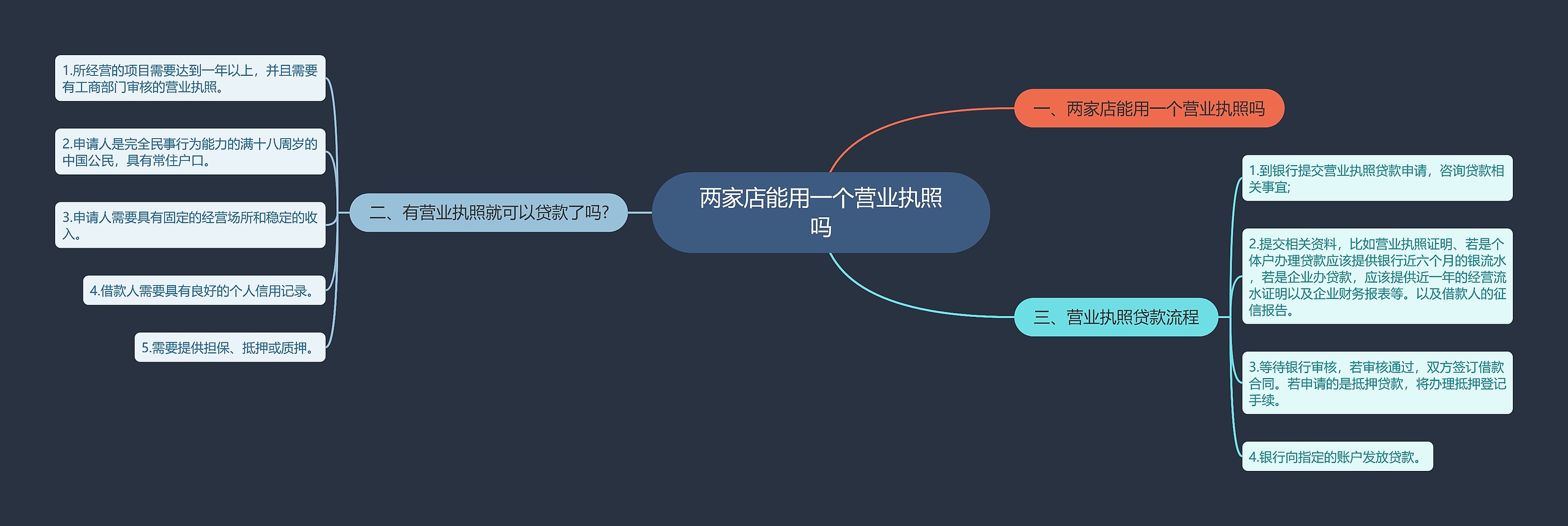 两家店能用一个营业执照吗思维导图