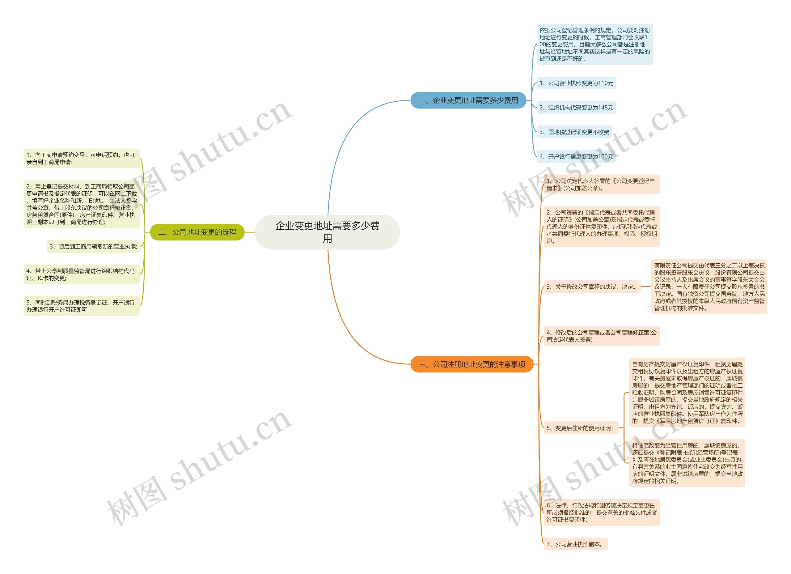 企业变更地址需要多少费用思维导图