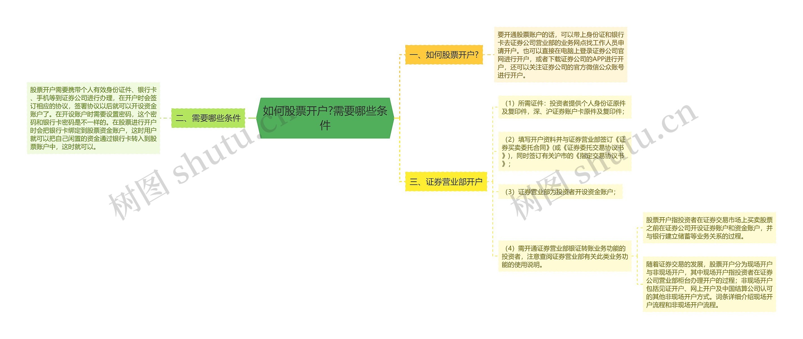 如何股票开户?需要哪些条件