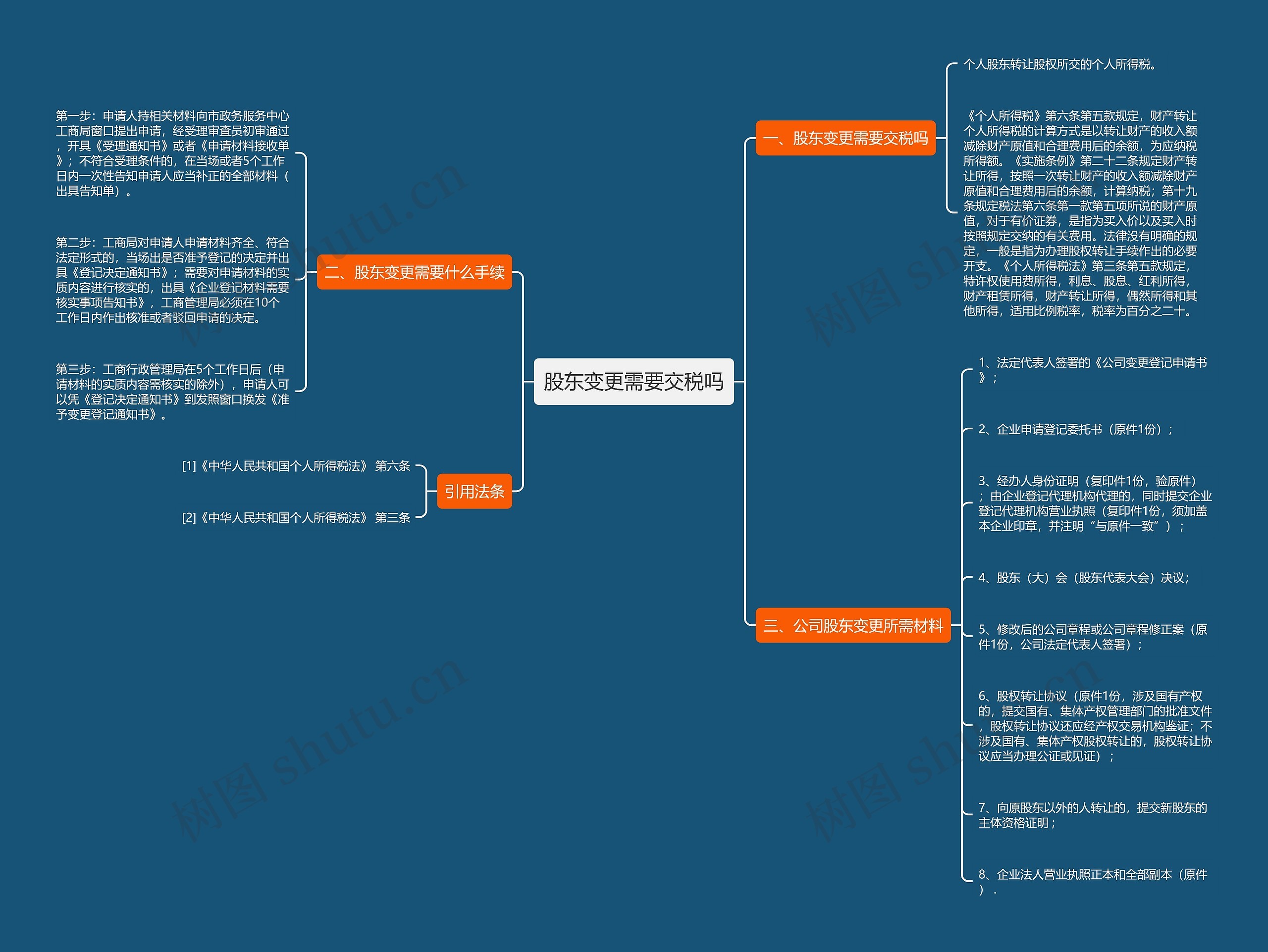 股东变更需要交税吗思维导图