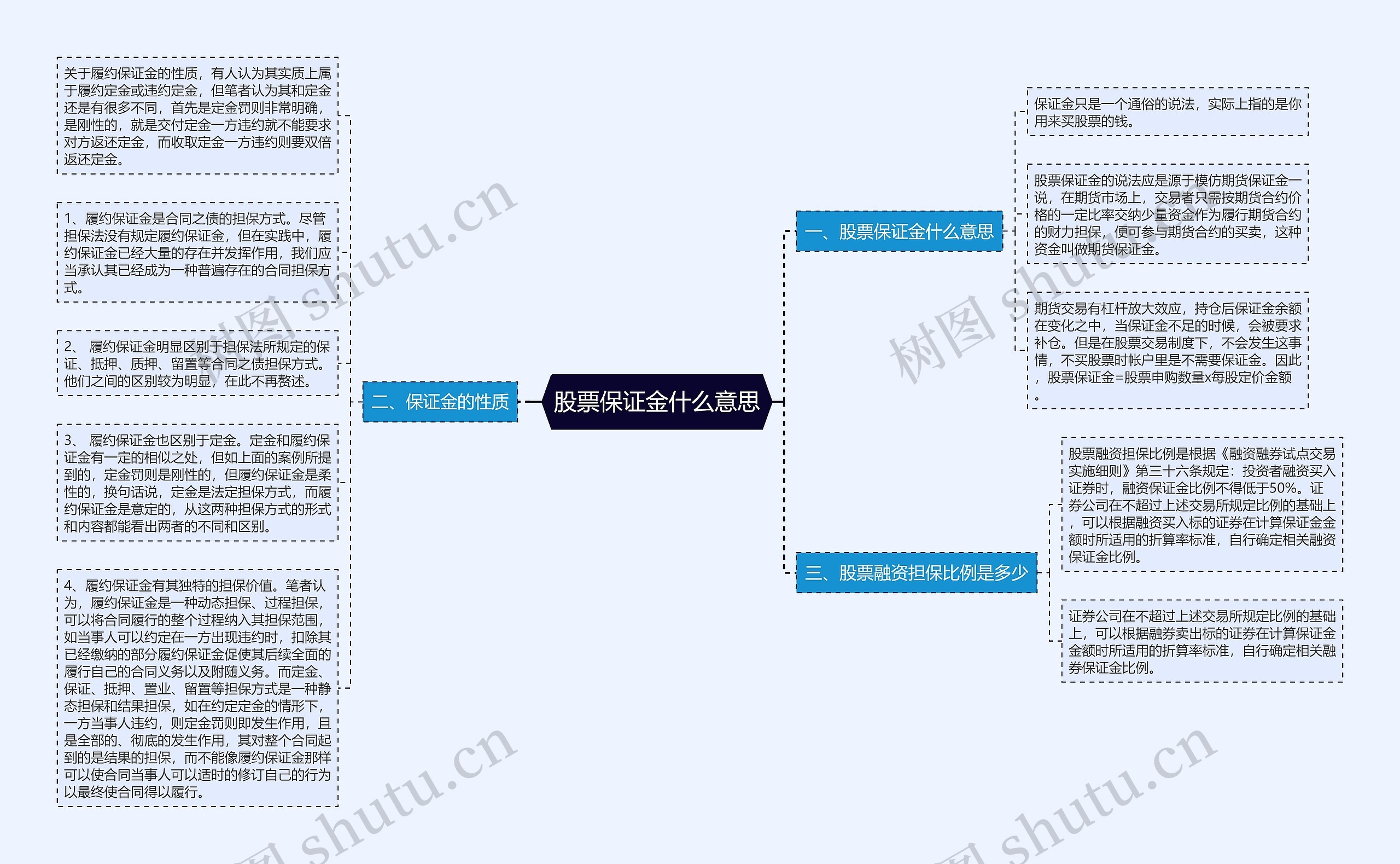 股票保证金什么意思思维导图