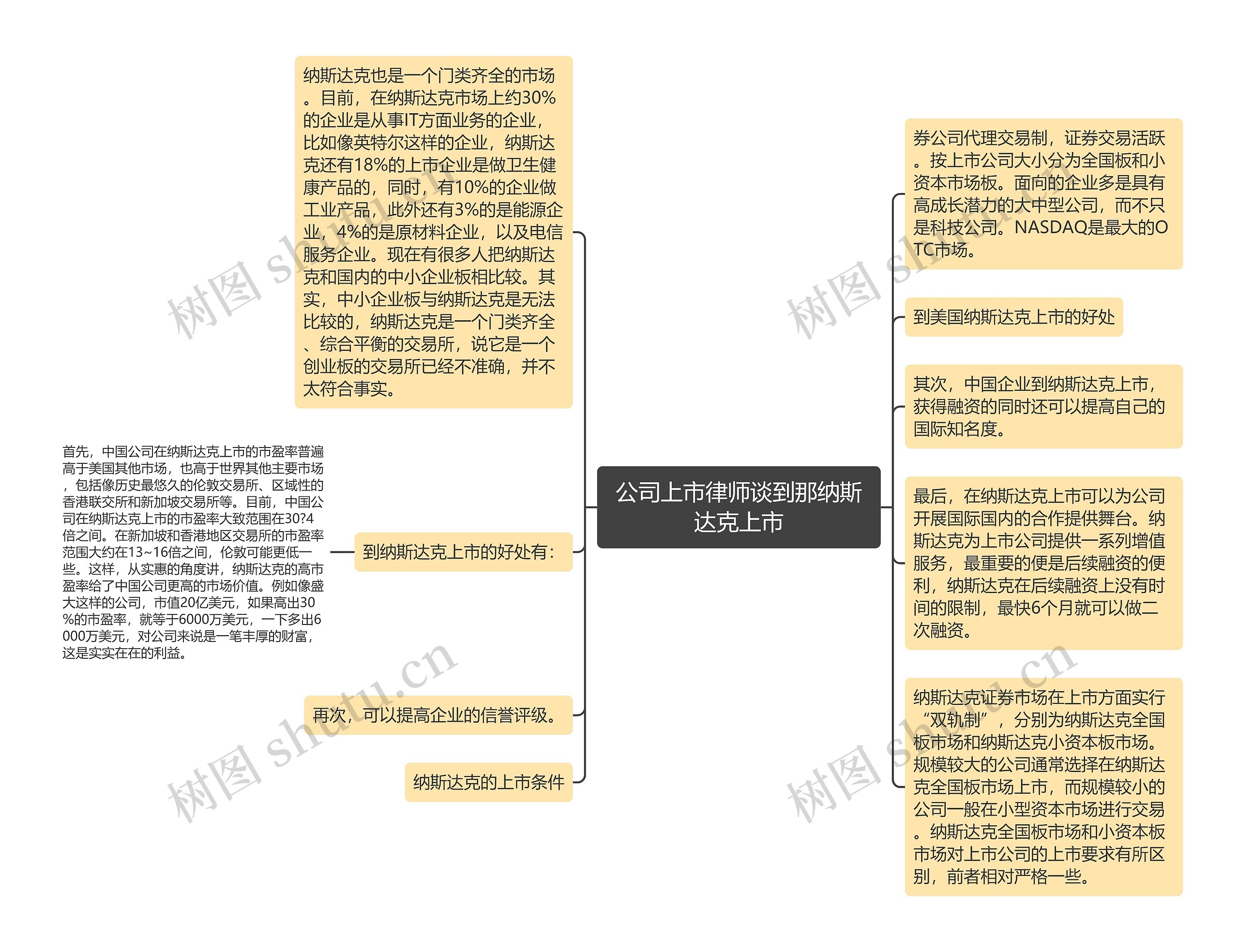 公司上市律师谈到那纳斯达克上市思维导图