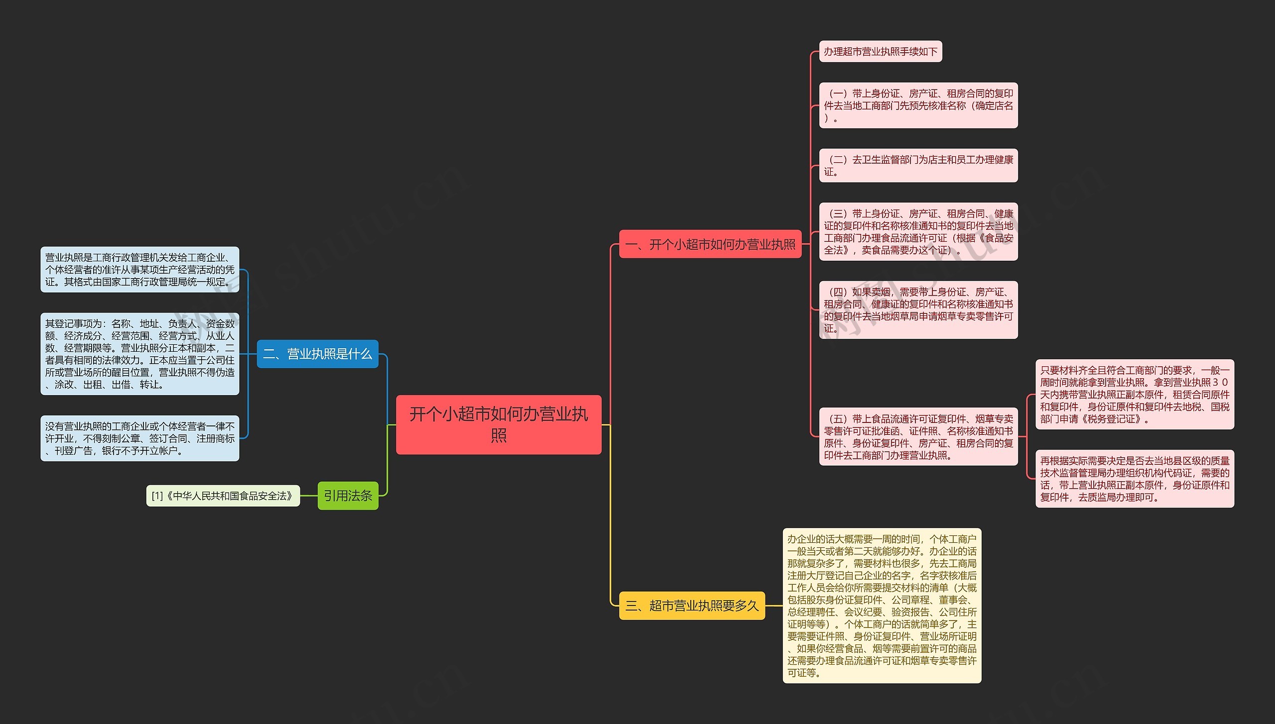 开个小超市如何办营业执照思维导图