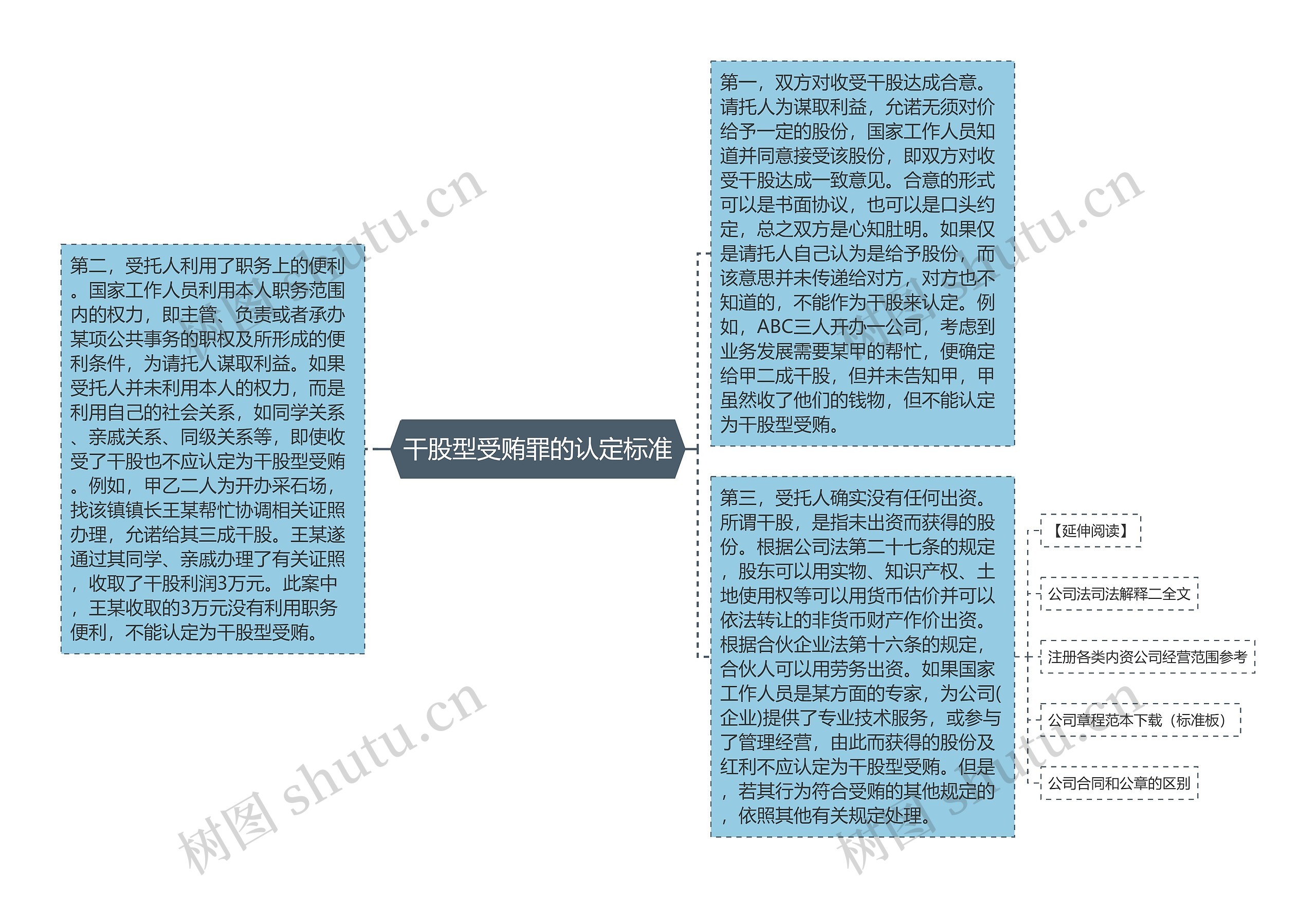 干股型受贿罪的认定标准