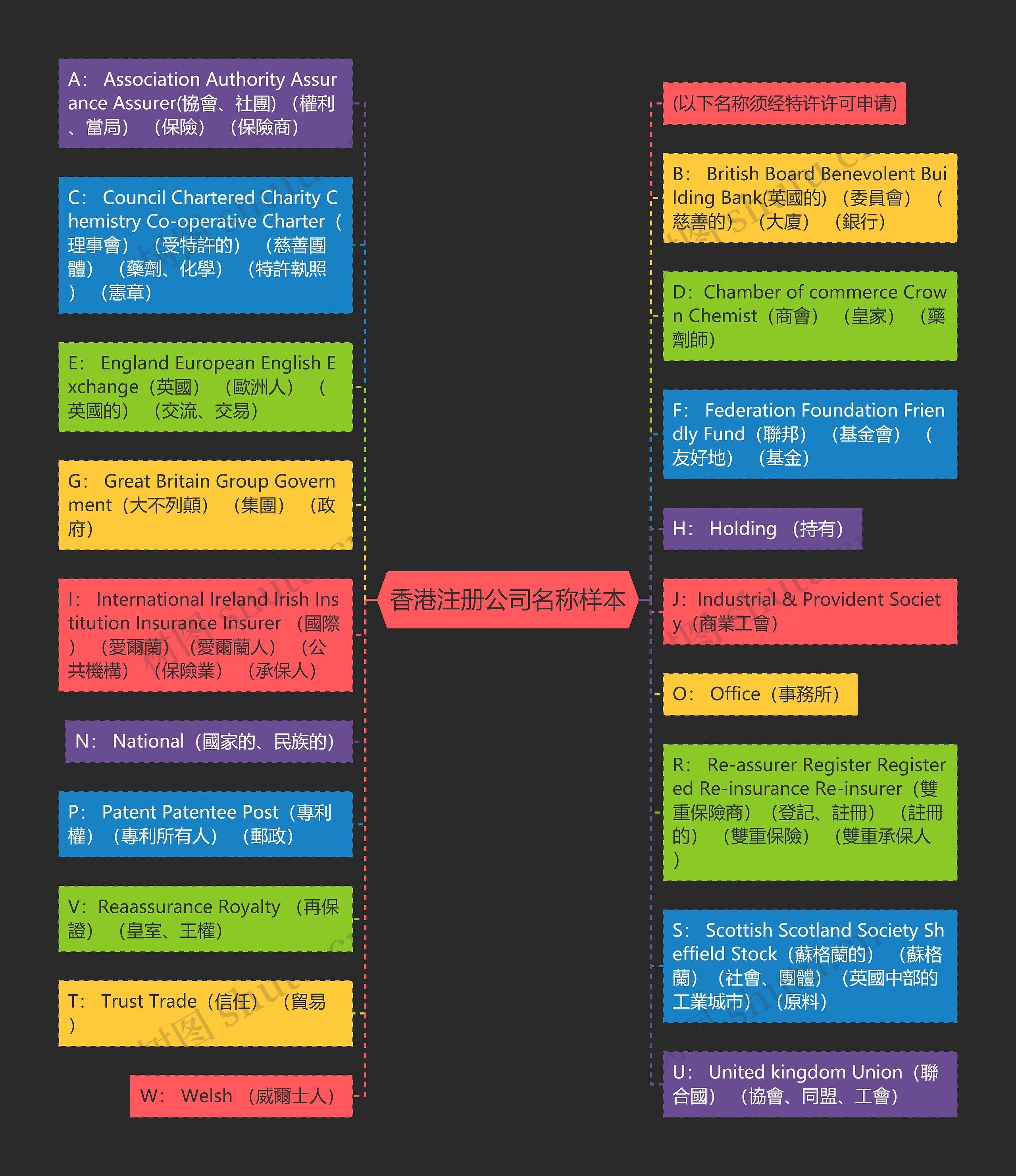 香港注册公司名称样本思维导图