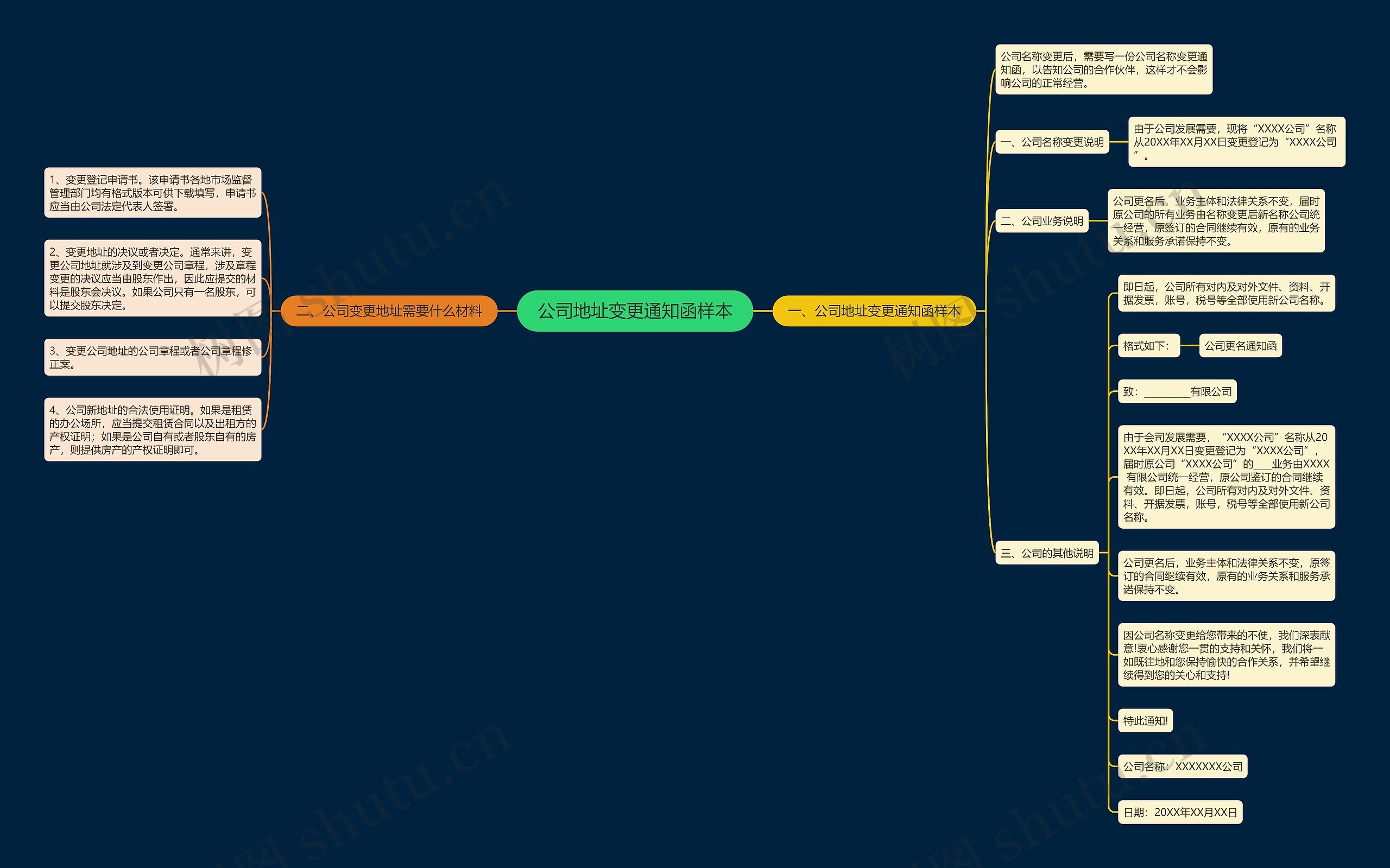 公司地址变更通知函样本思维导图
