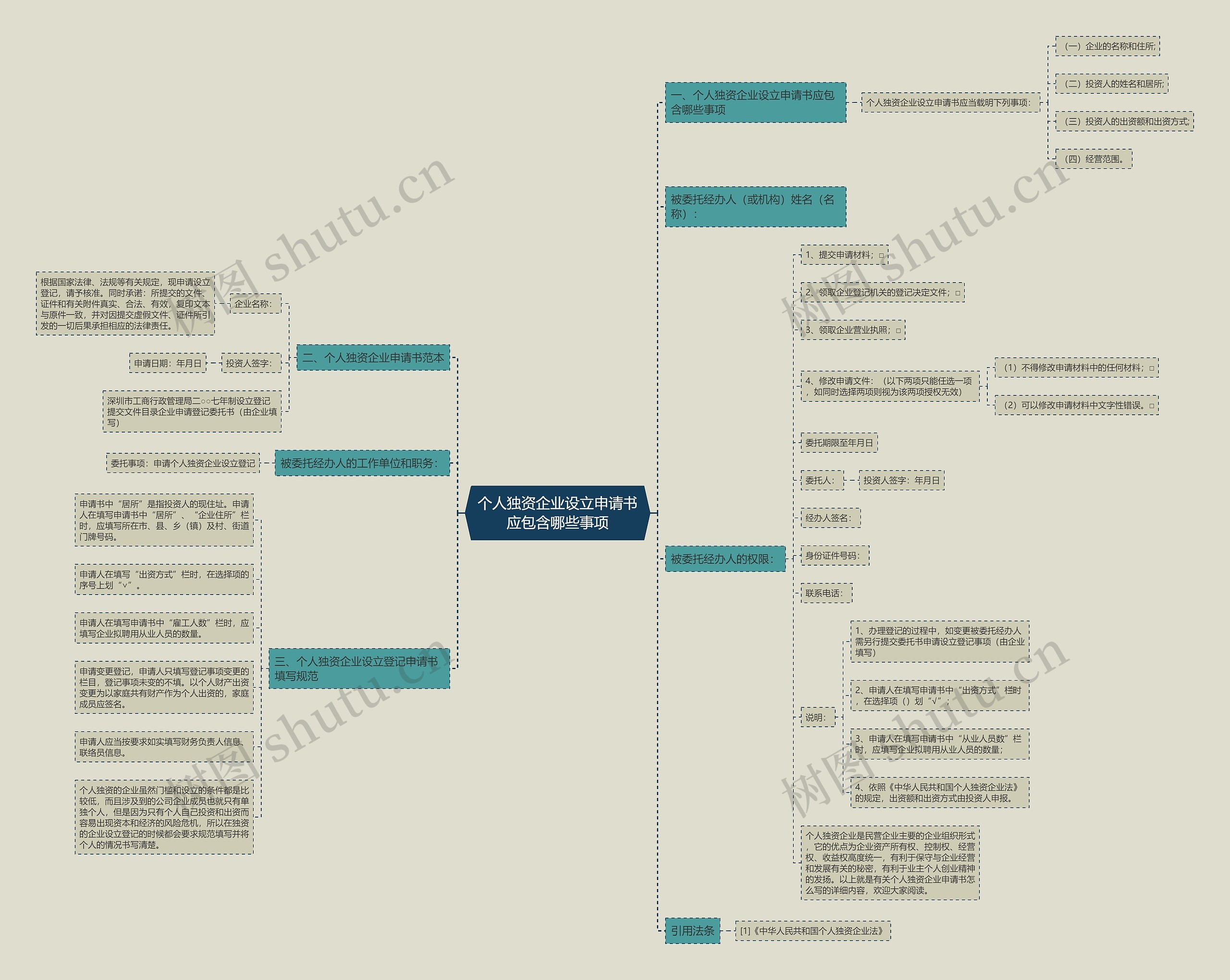 个人独资企业设立申请书应包含哪些事项思维导图