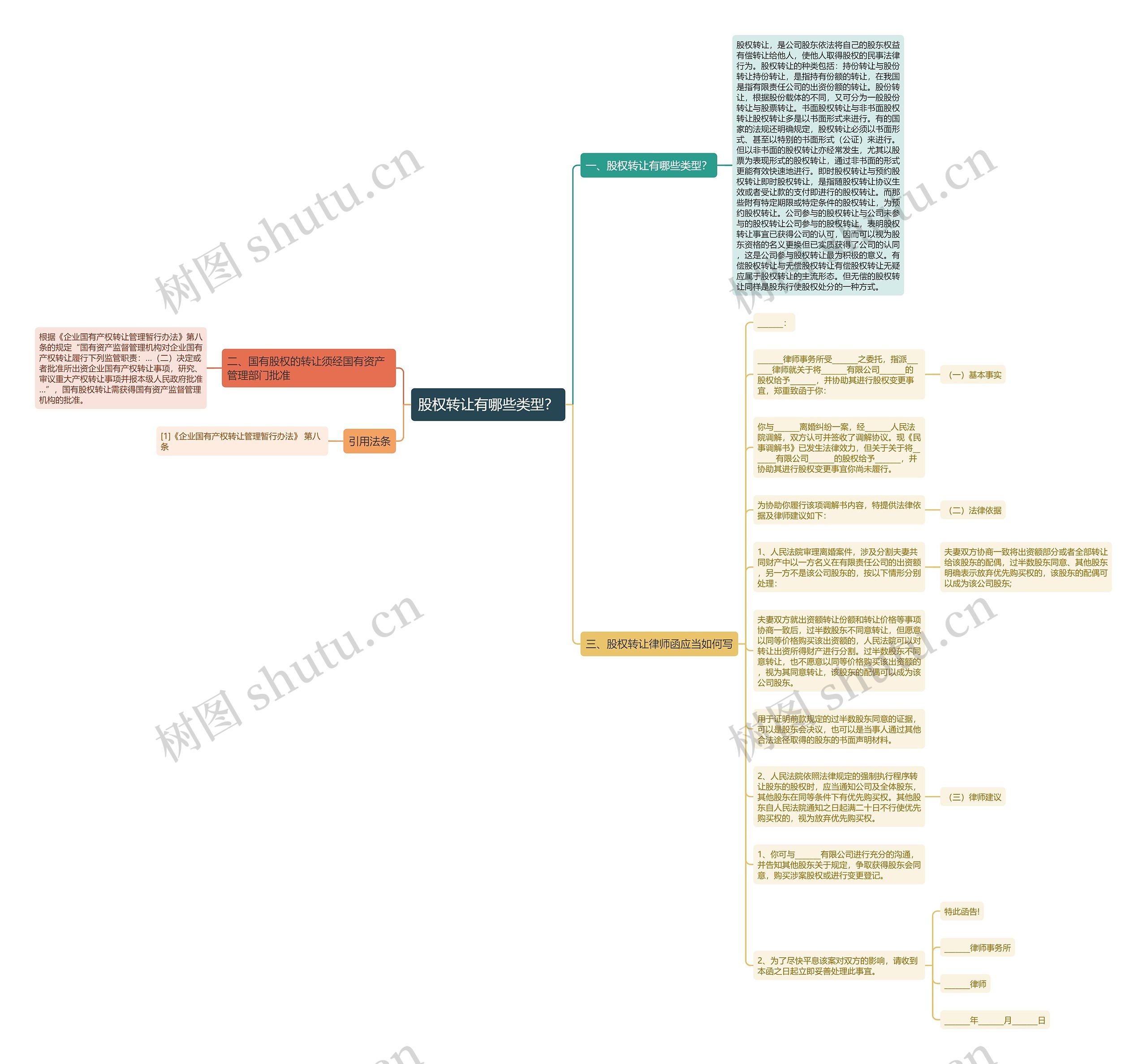 股权转让有哪些类型？思维导图