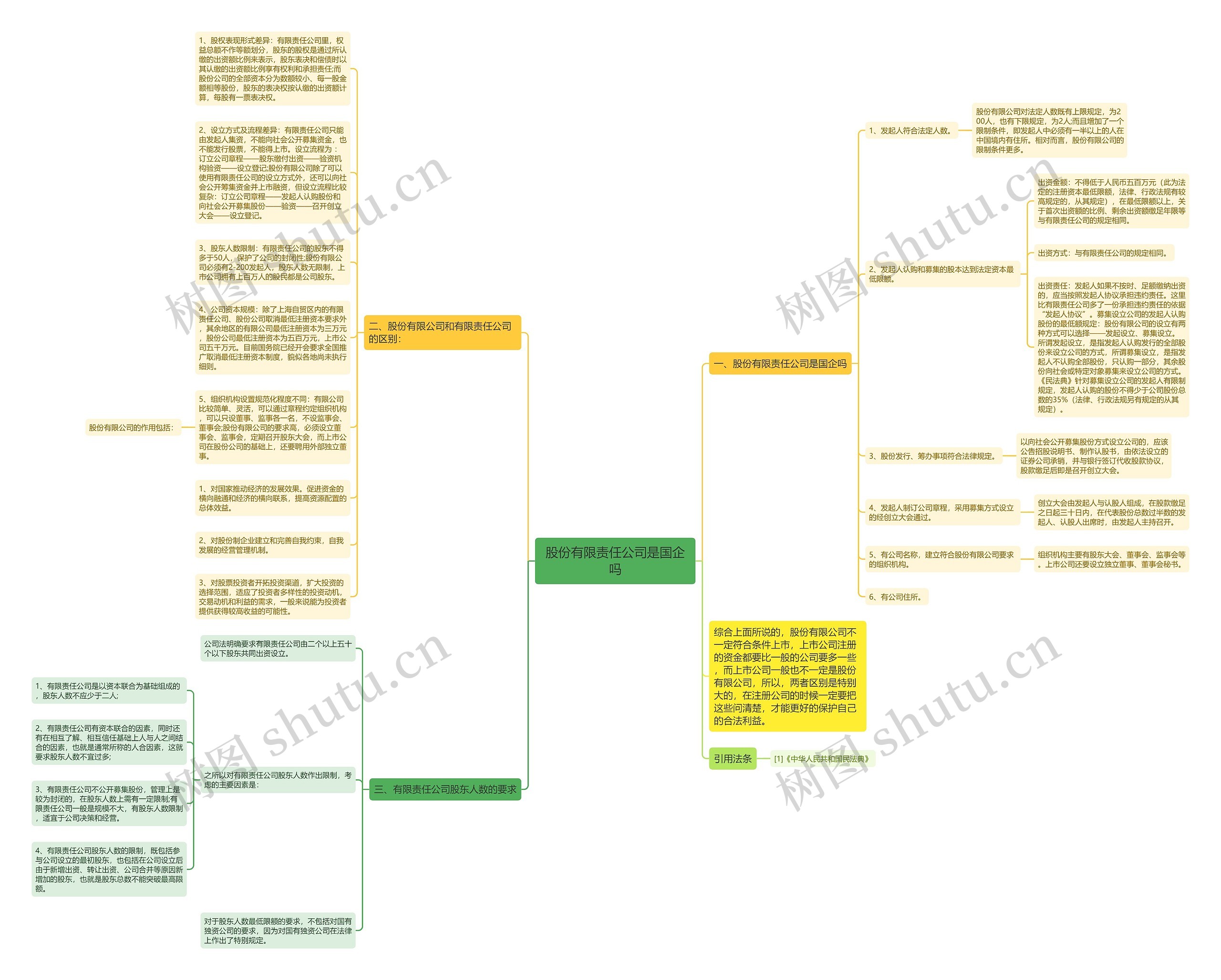 股份有限责任公司是国企吗思维导图