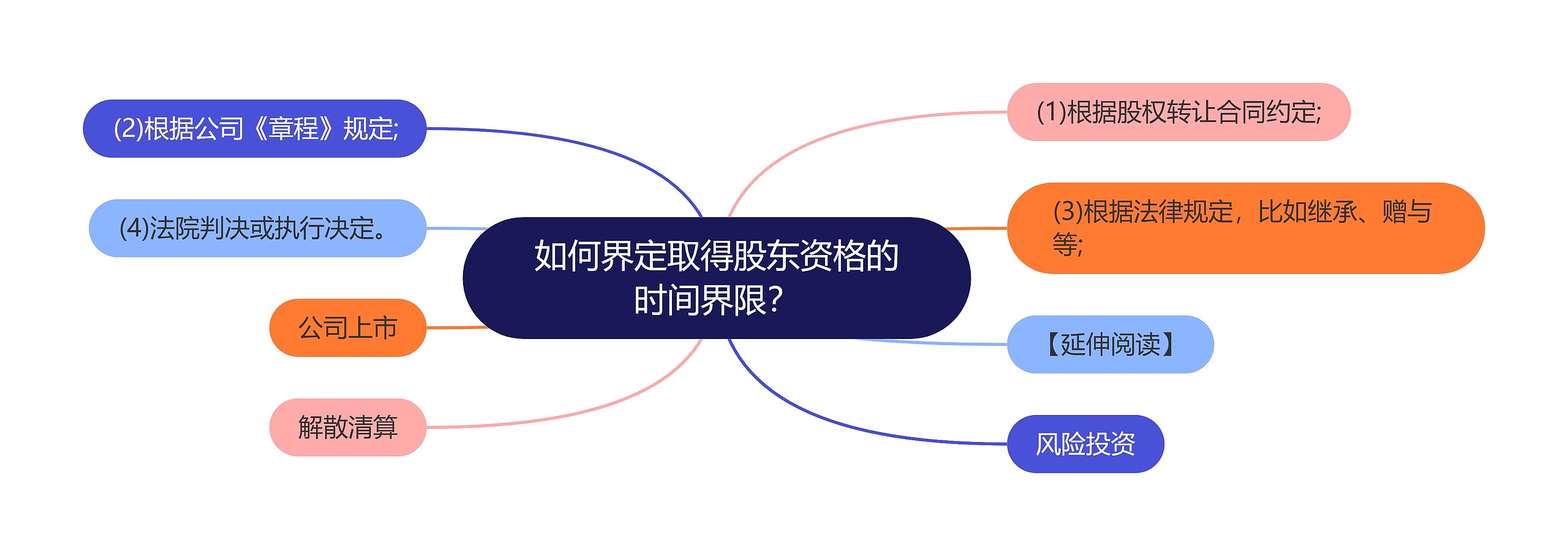 如何界定取得股东资格的时间界限？思维导图