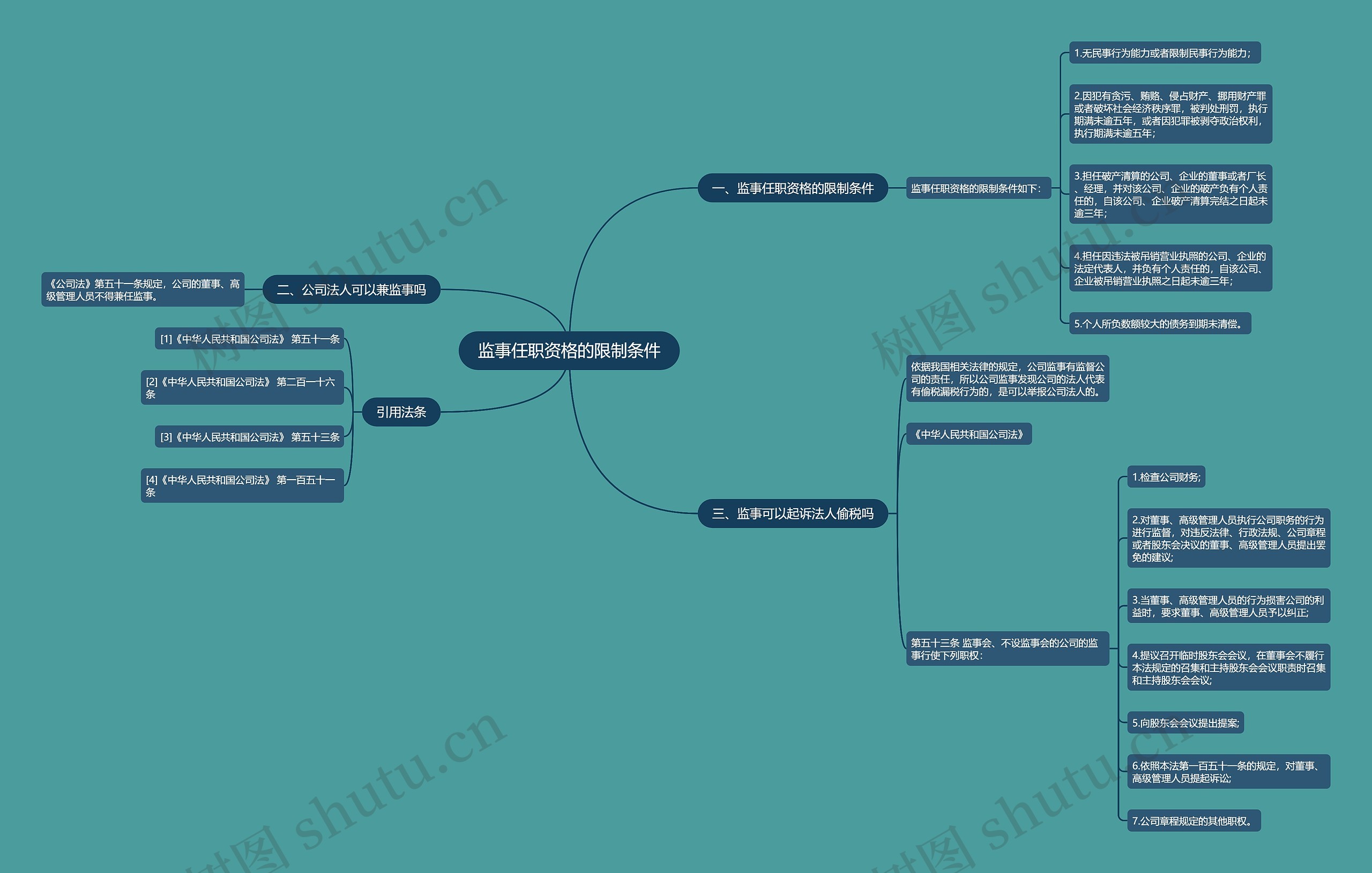 监事任职资格的限制条件思维导图
