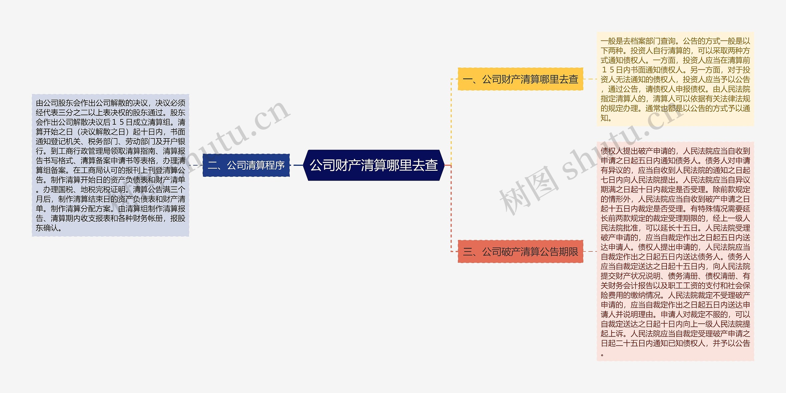 公司财产清算哪里去查思维导图