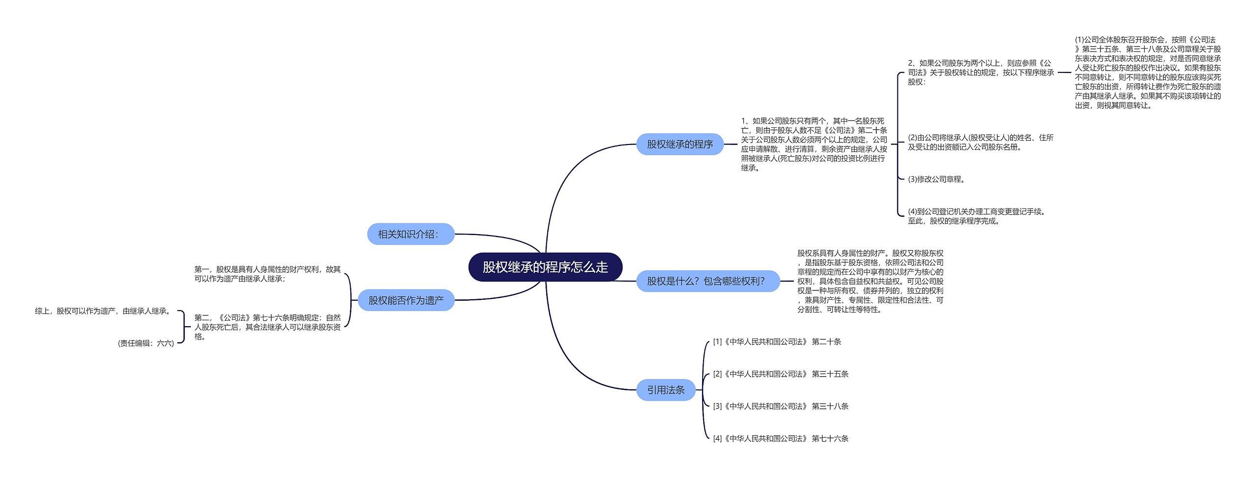 股权继承的程序怎么走思维导图