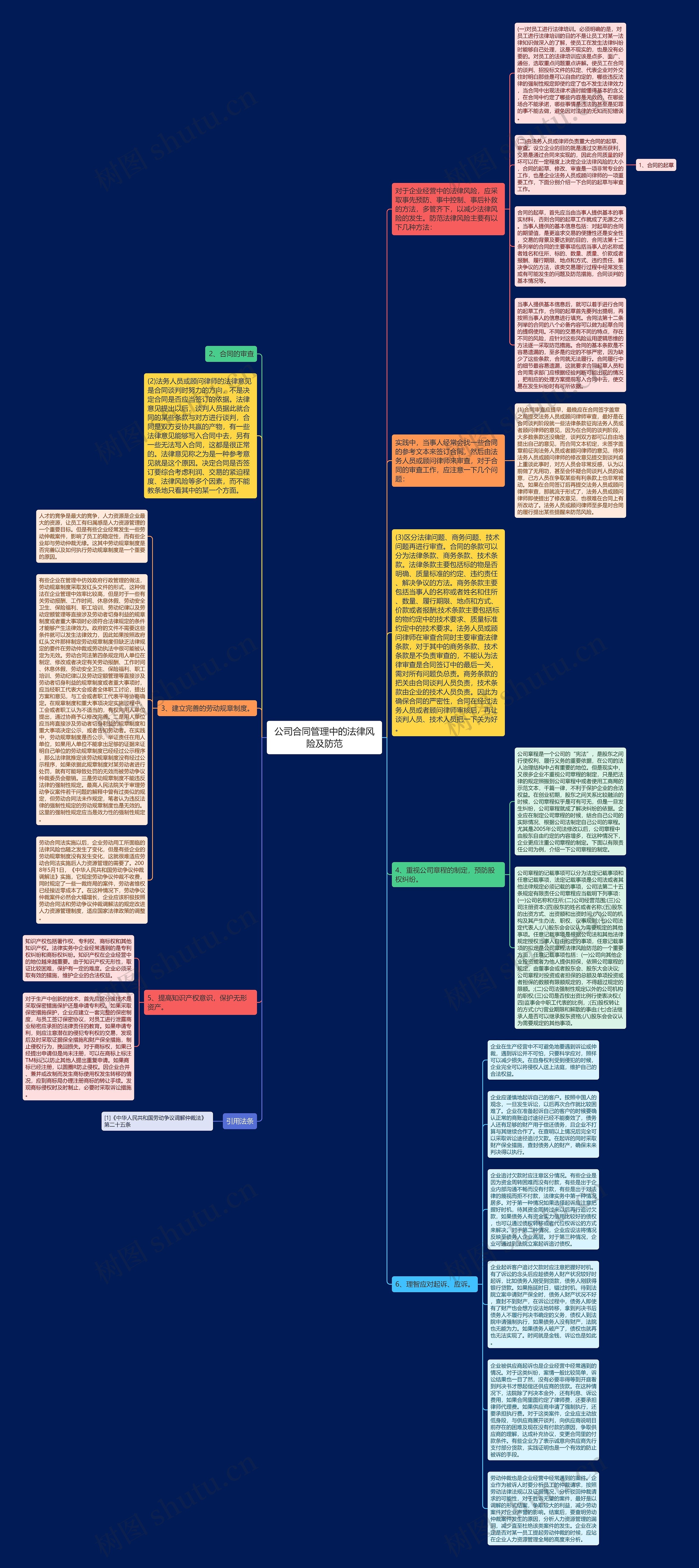 公司合同管理中的法律风险及防范思维导图