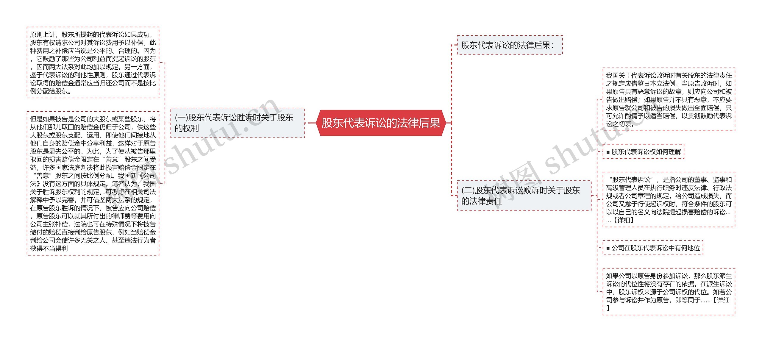 股东代表诉讼的法律后果