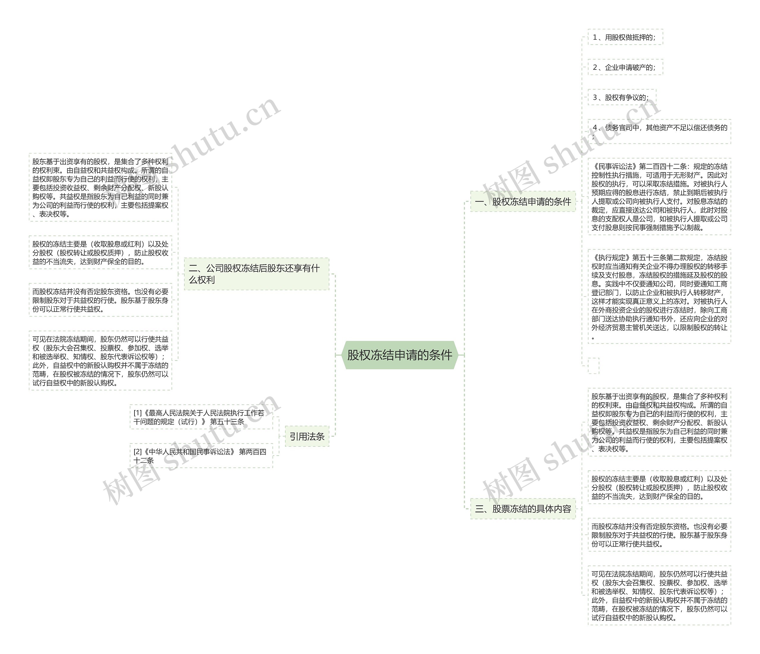 股权冻结申请的条件思维导图