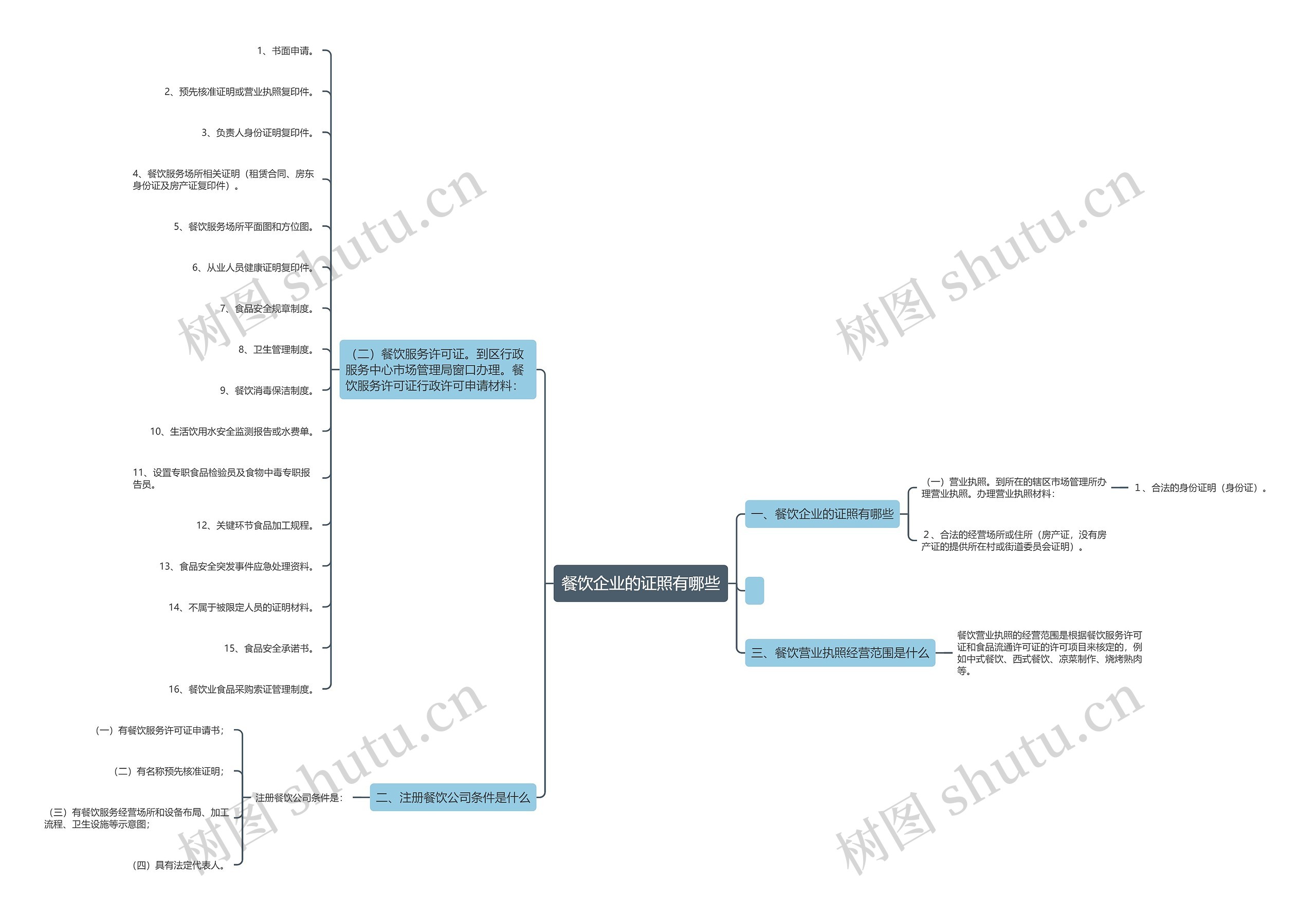 餐饮企业的证照有哪些思维导图
