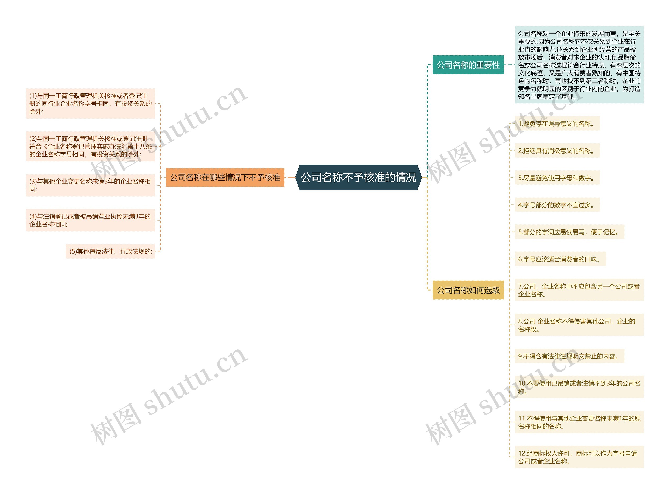 公司名称不予核准的情况思维导图