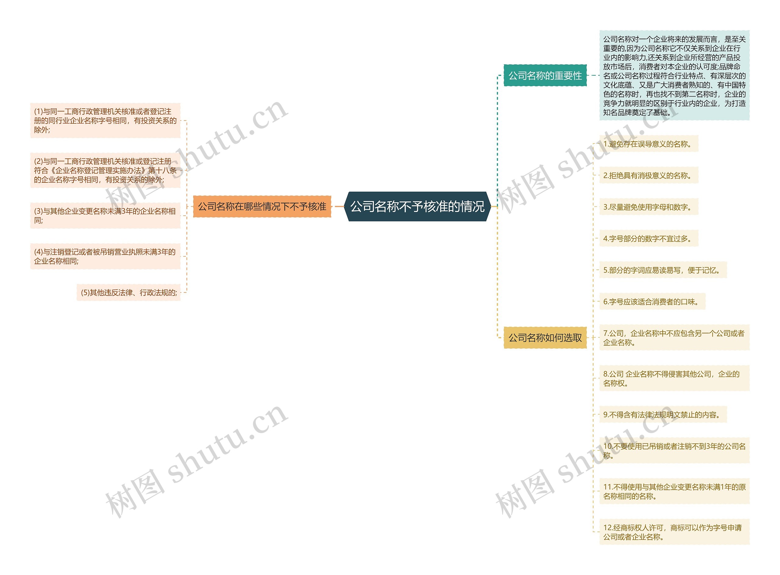 公司名称不予核准的情况思维导图高清图 公司名称不予核准的情况思维导图