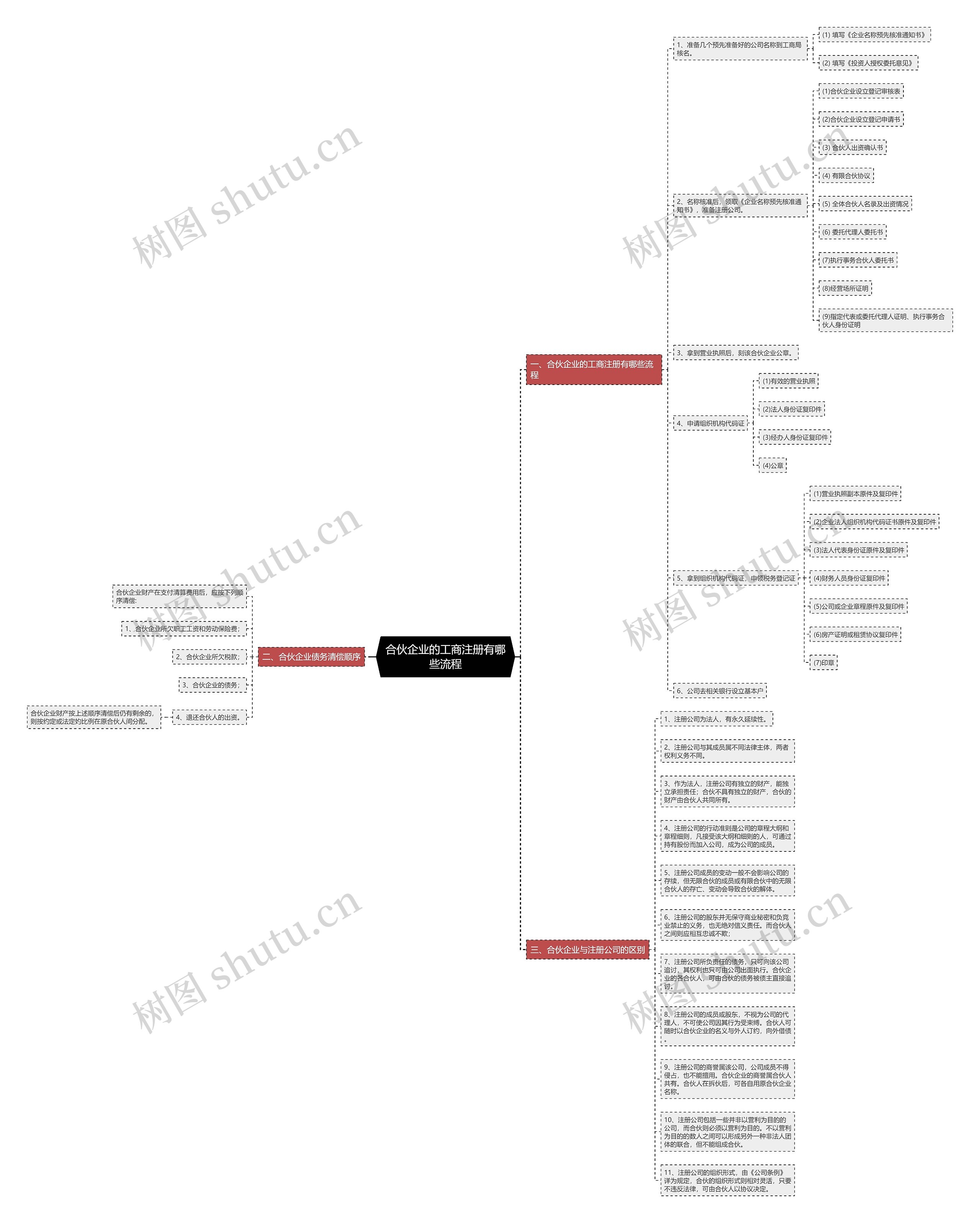 合伙企业的工商注册有哪些流程