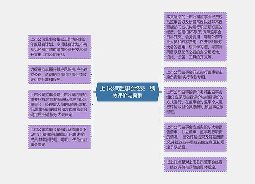 上市公司监事会经费、绩效评价与薪酬