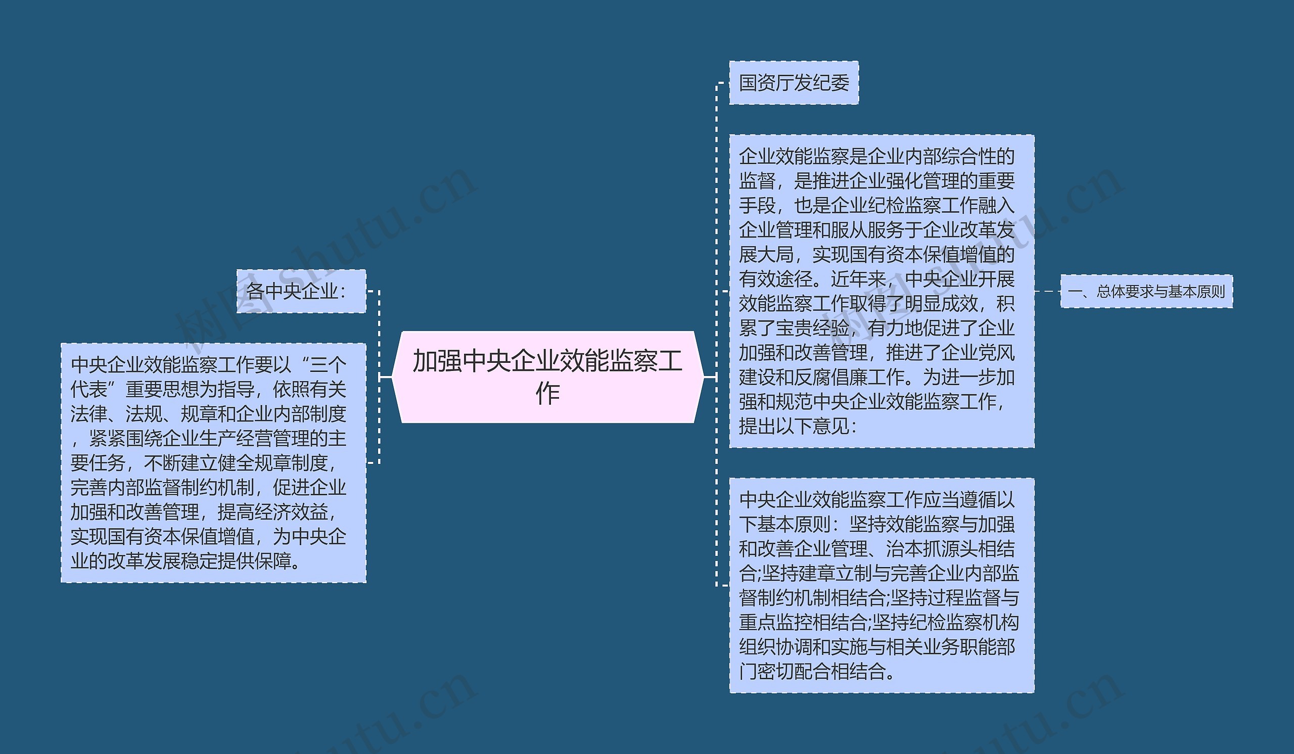 加强中央企业效能监察工作思维导图