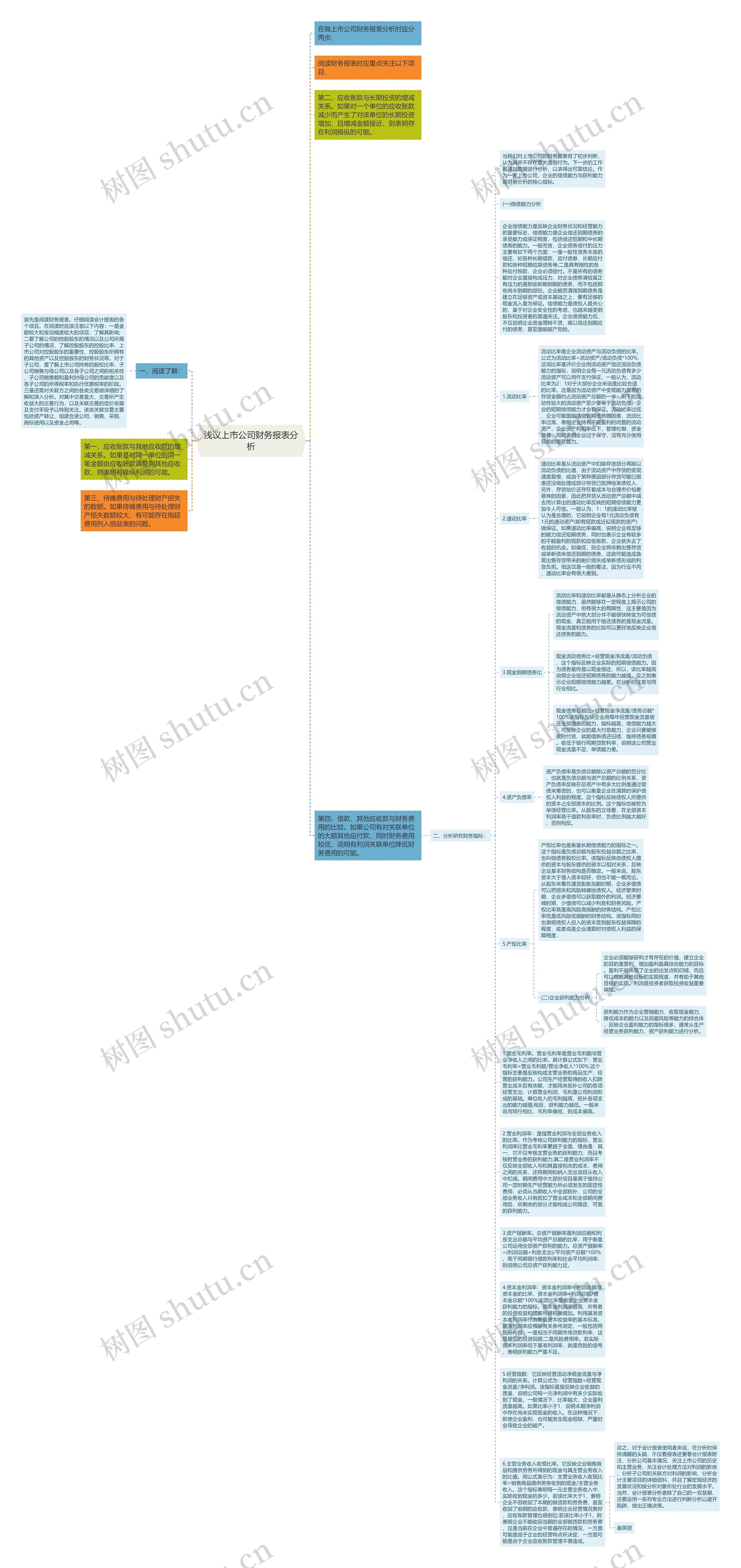 浅议上市公司财务报表分析思维导图