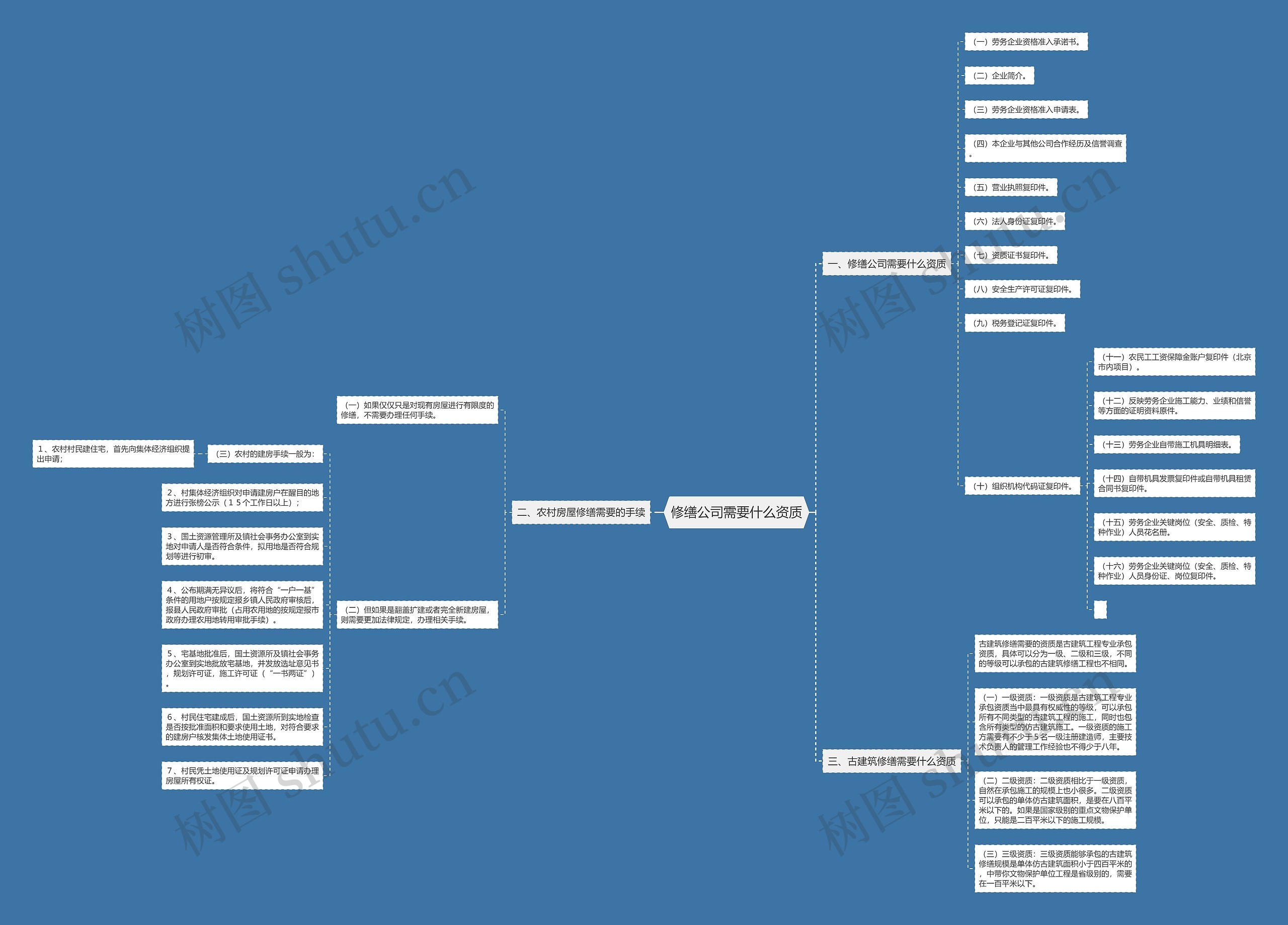 修缮公司需要什么资质思维导图