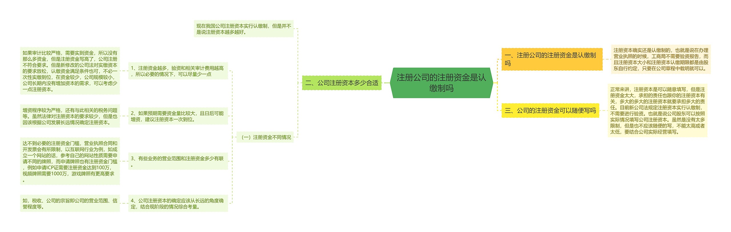 注册公司的注册资金是认缴制吗