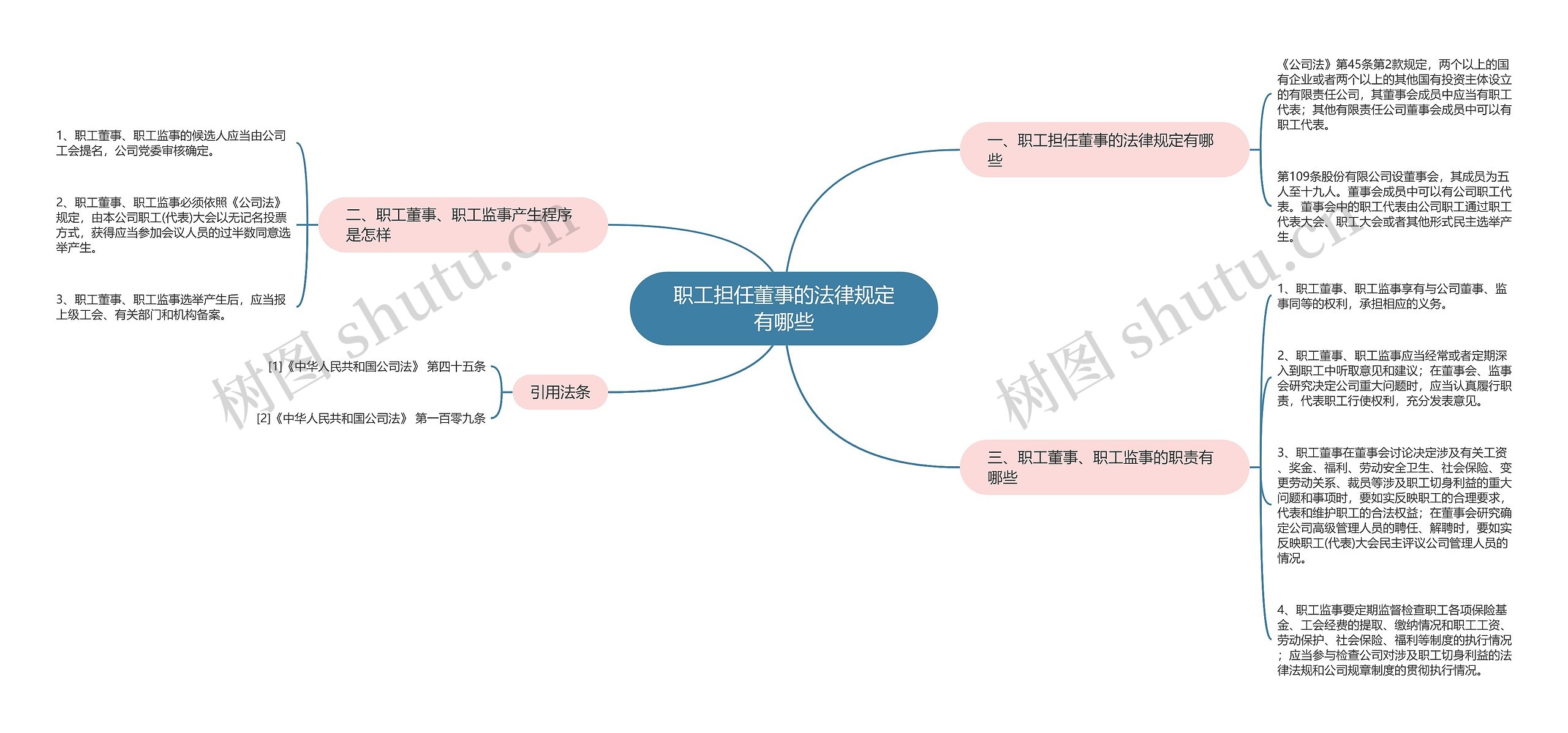 职工担任董事的法律规定有哪些思维导图