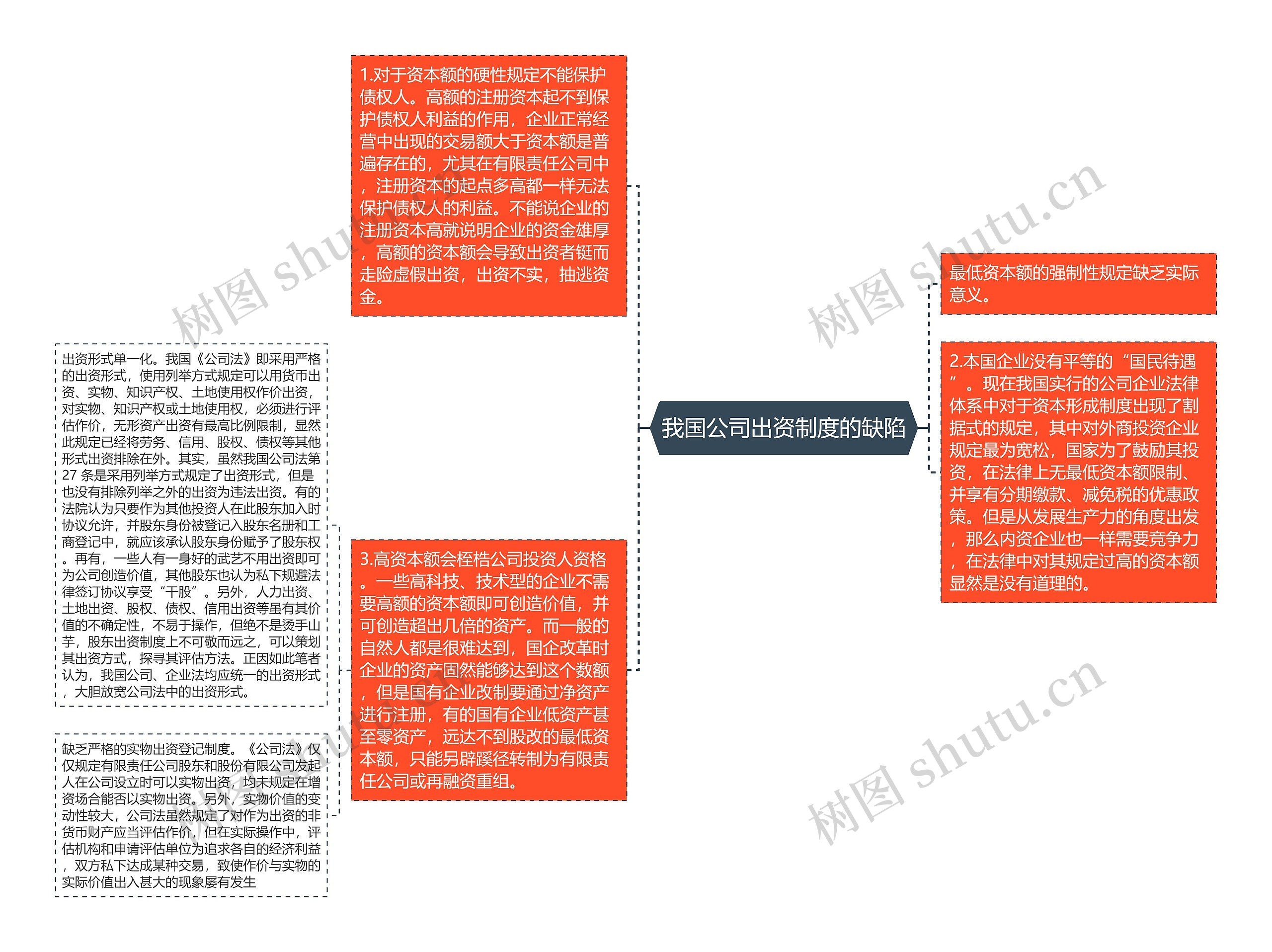 我国公司出资制度的缺陷思维导图