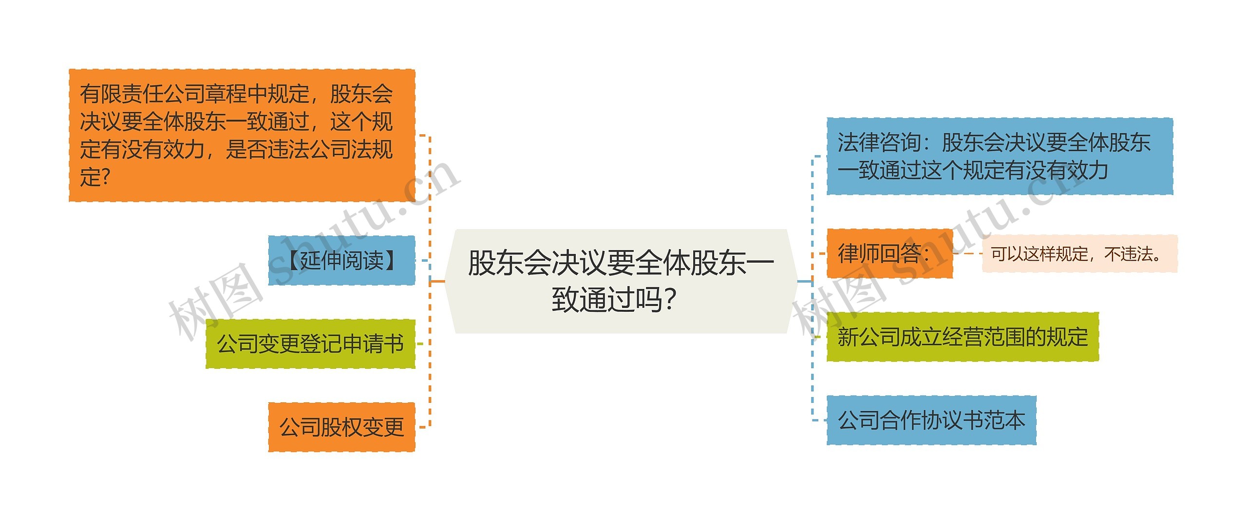 股东会决议要全体股东一致通过吗？思维导图