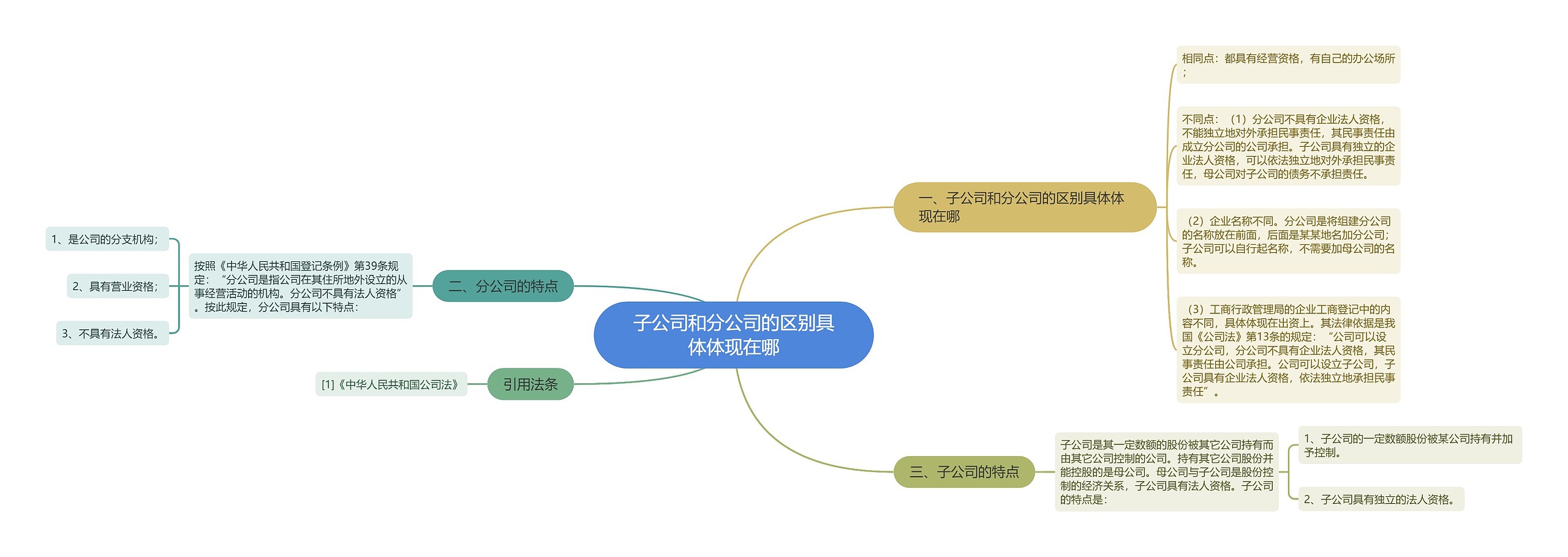 子公司和分公司的区别具体体现在哪思维导图