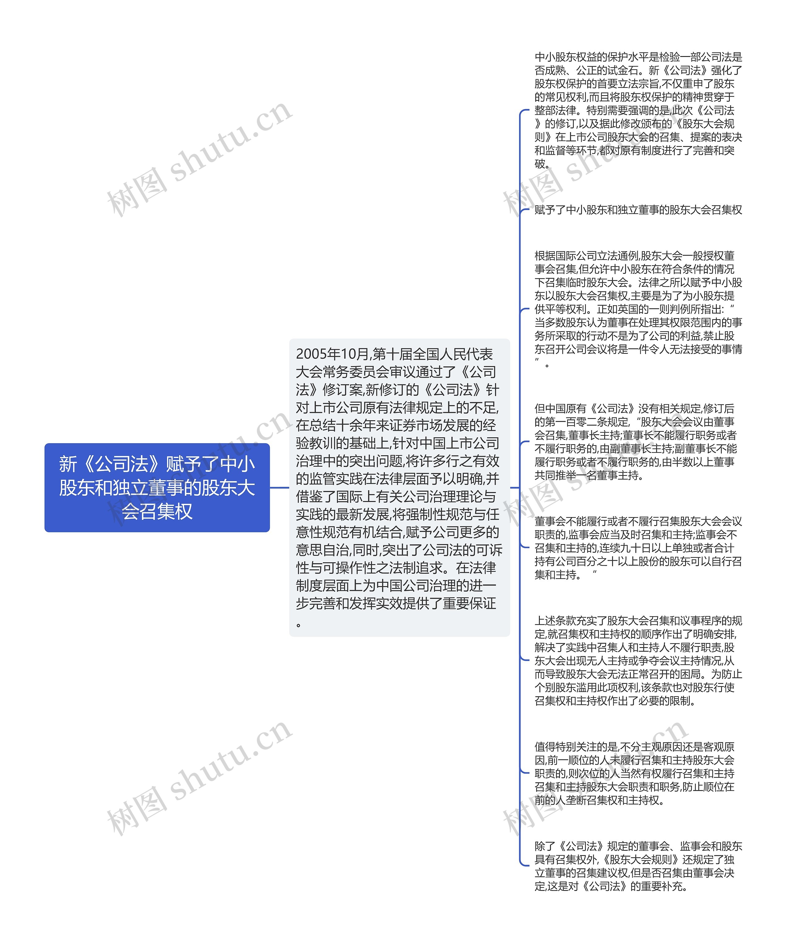 新《公司法》赋予了中小股东和独立董事的股东大会召集权