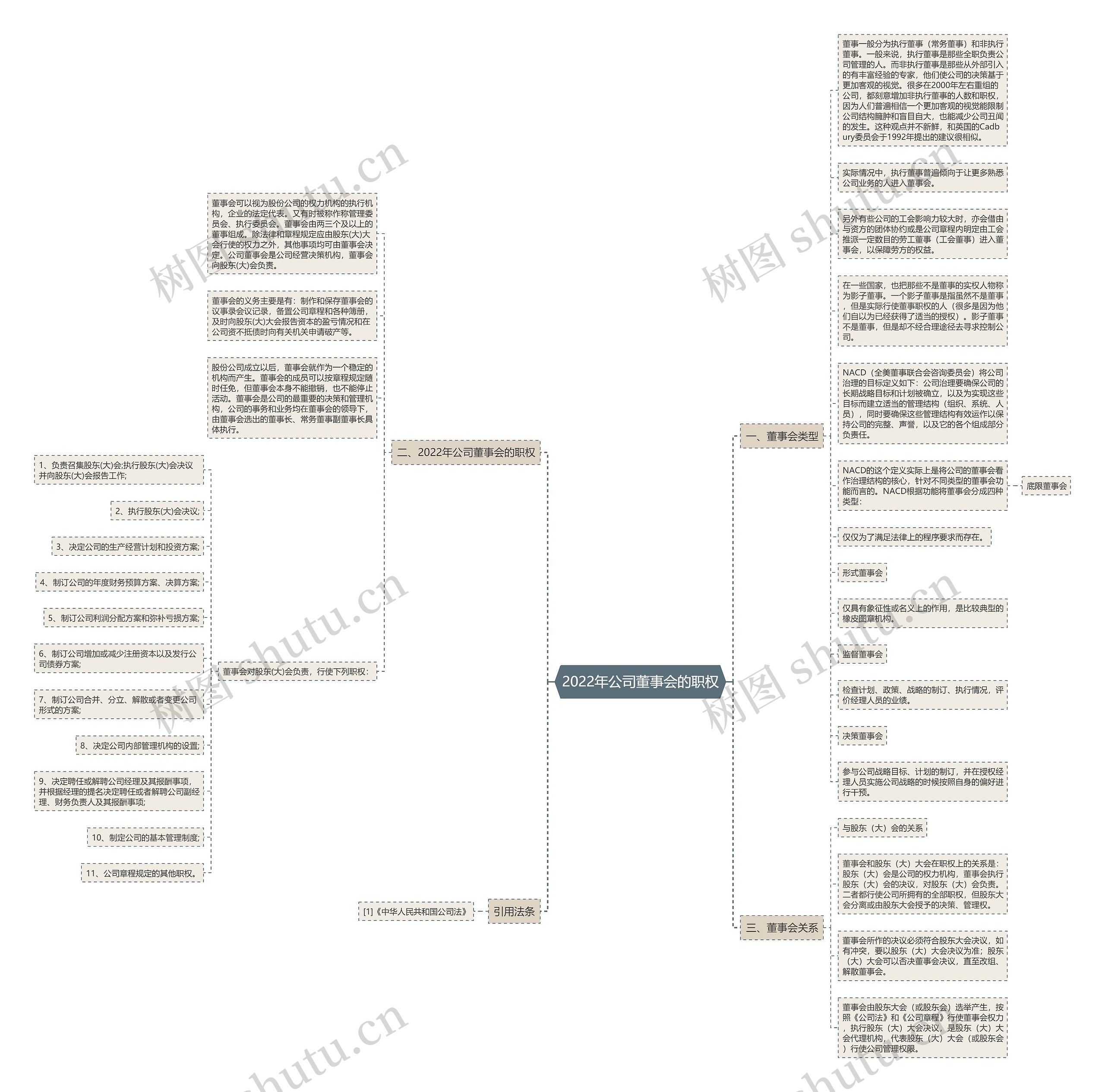 2022年公司董事会的职权思维导图