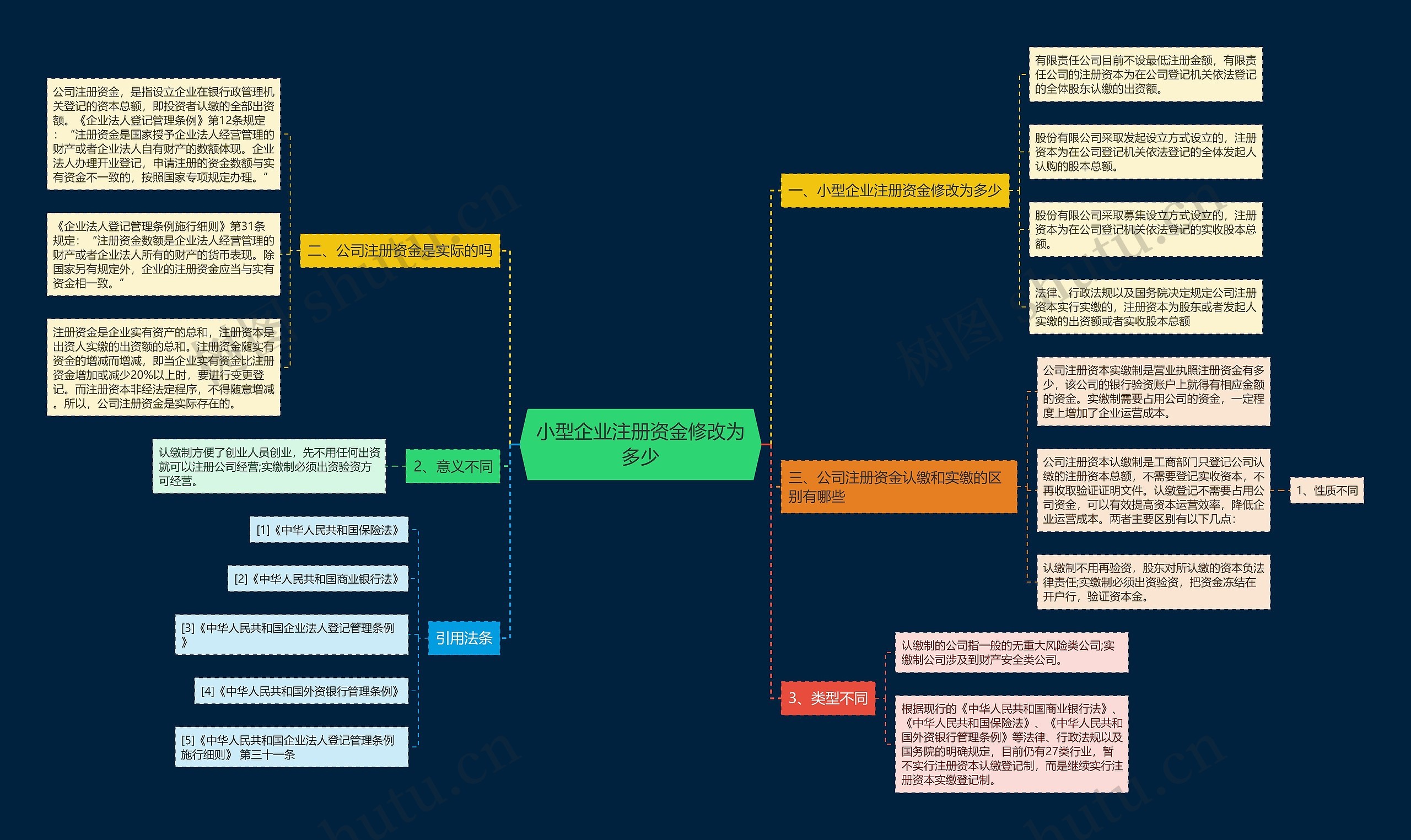 小型企业注册资金修改为多少