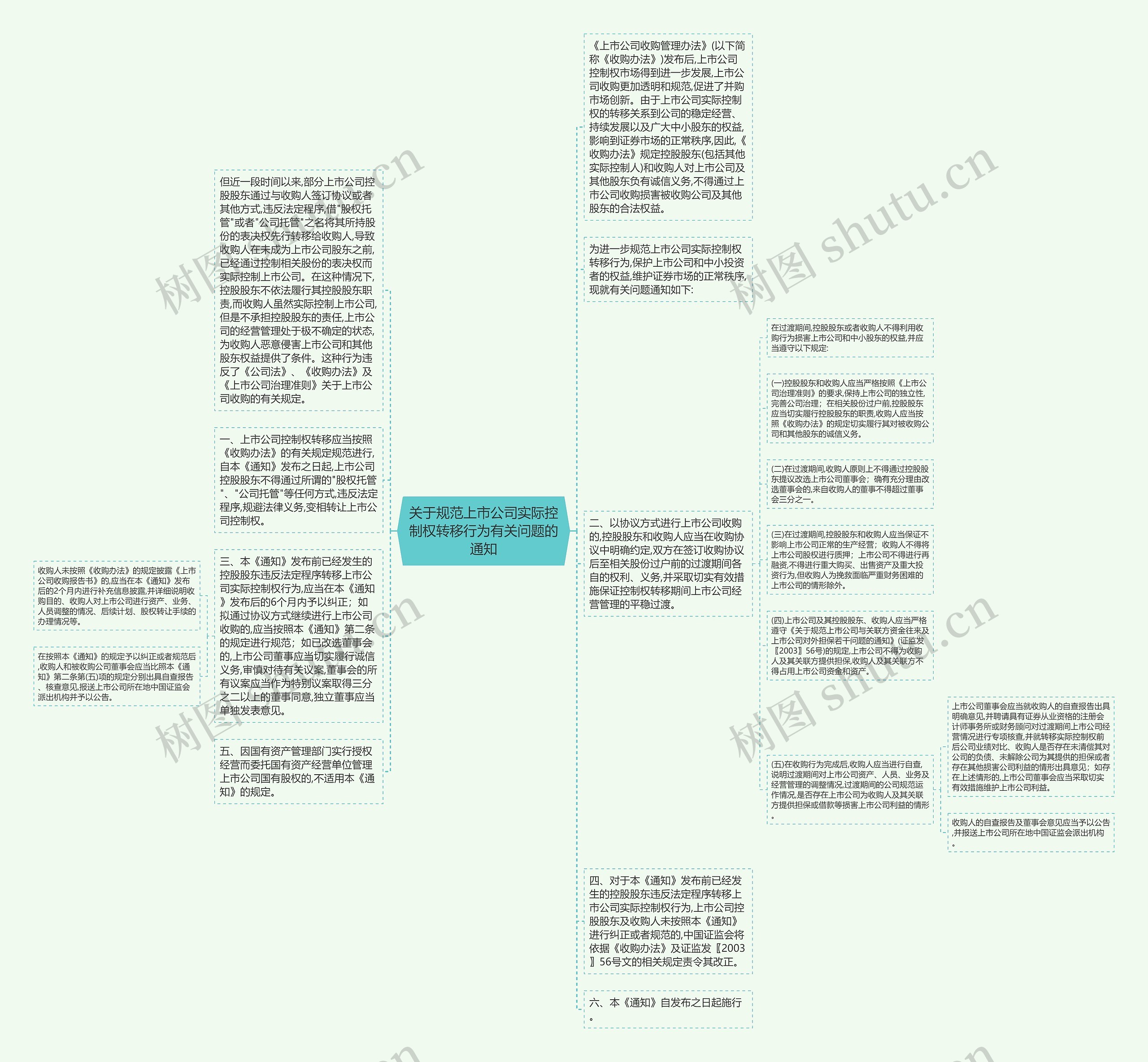 关于规范上市公司实际控制权转移行为有关问题的通知思维导图