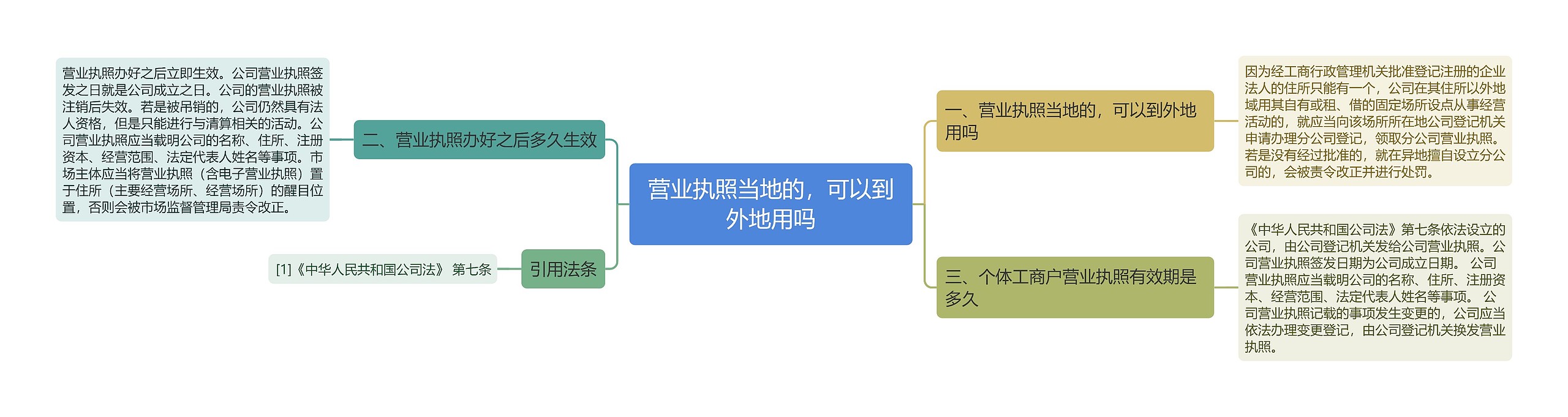 营业执照当地的，可以到外地用吗思维导图