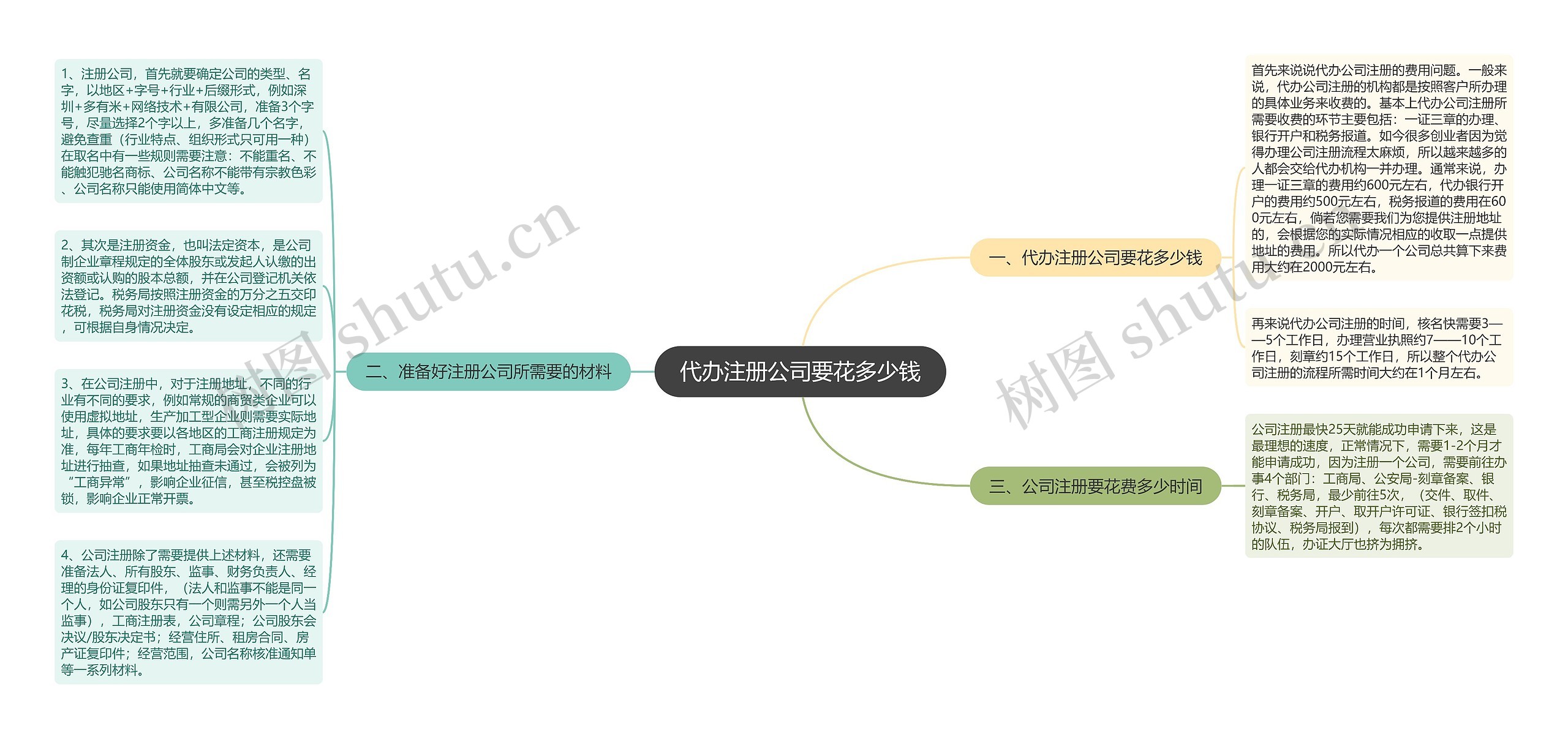 代办注册公司要花多少钱