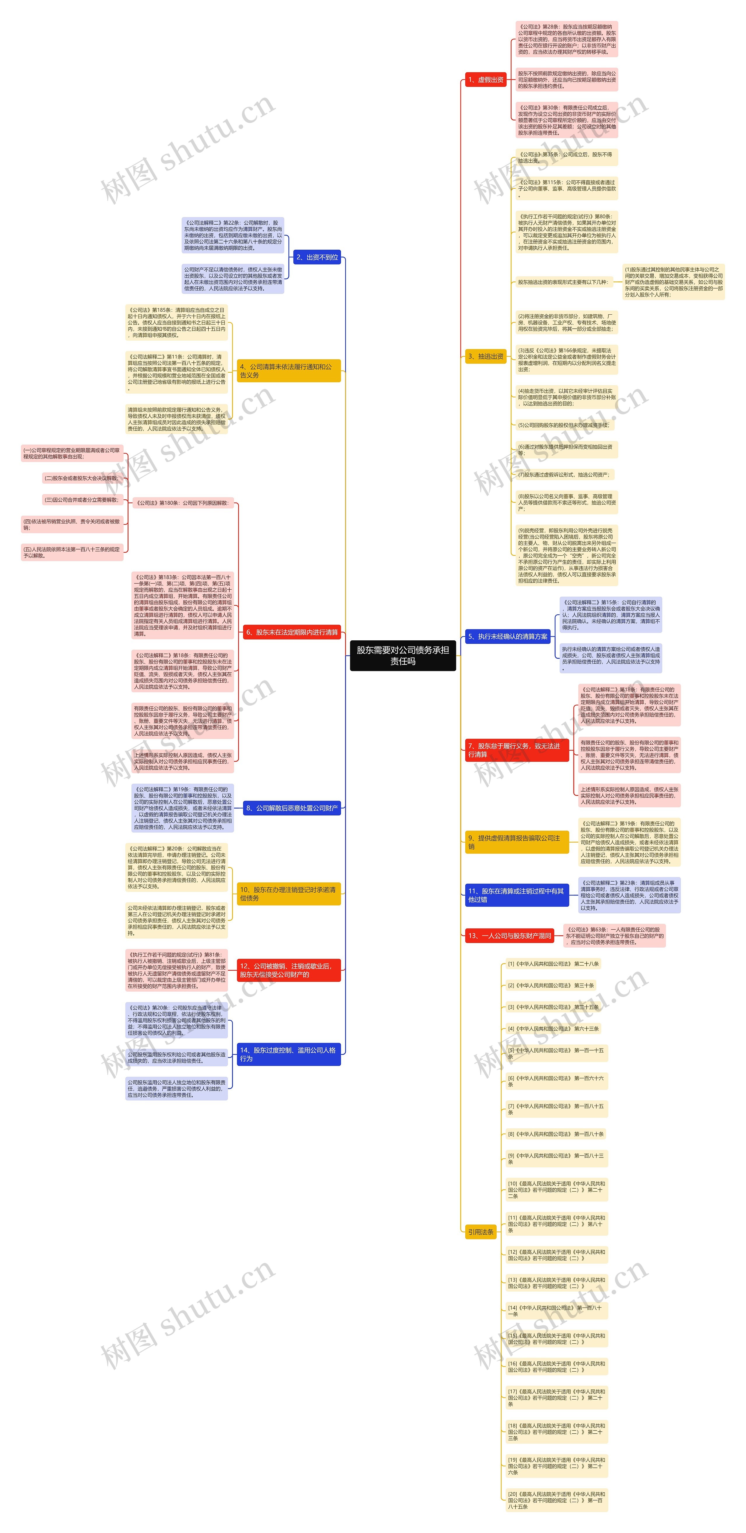 股东需要对公司债务承担责任吗思维导图