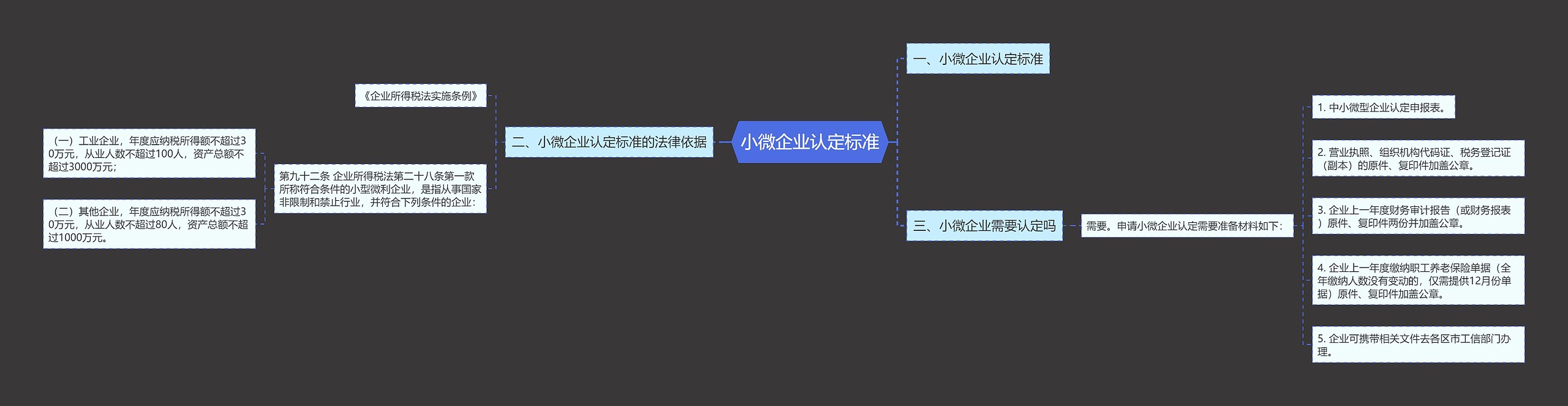 小微企业认定标准思维导图