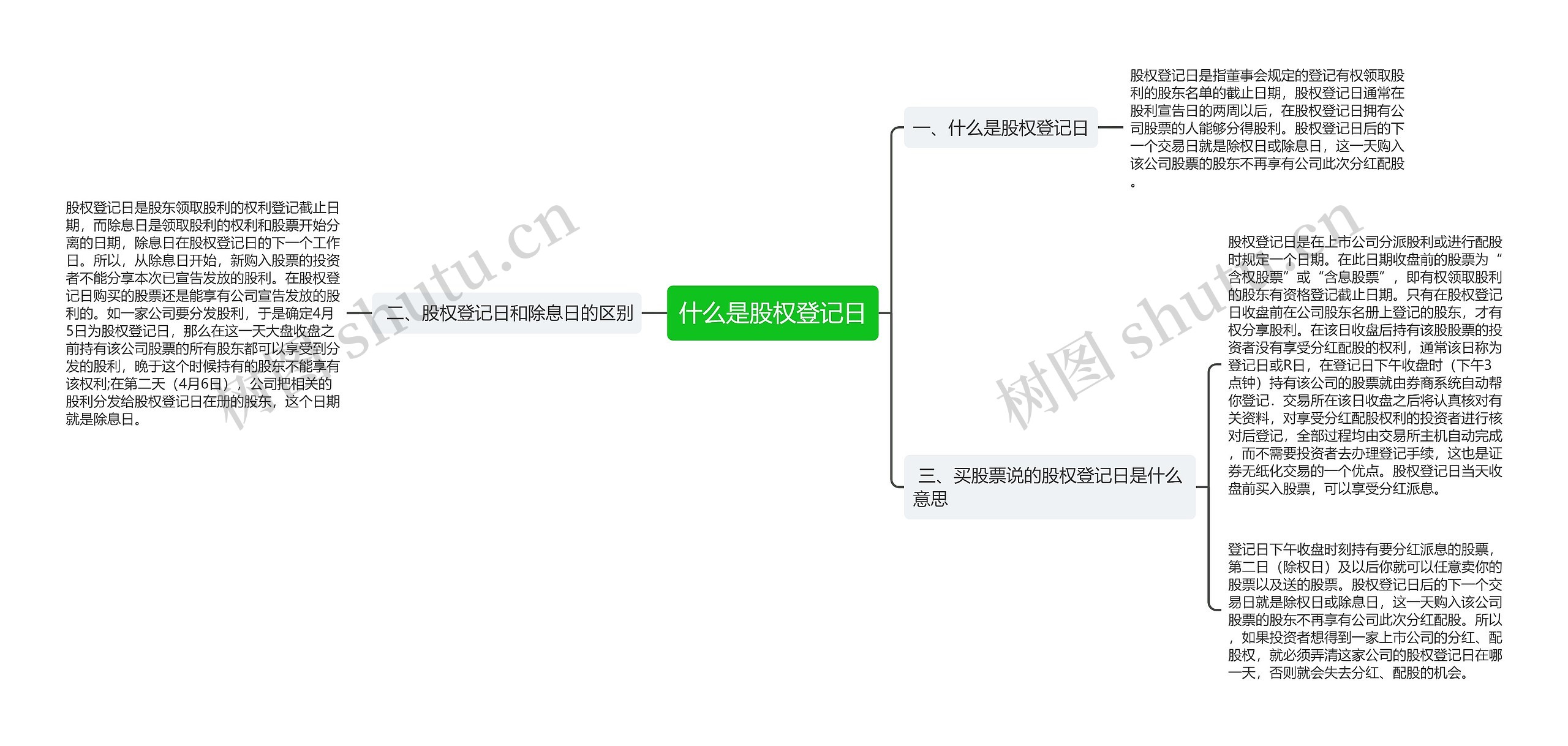 什么是股权登记日思维导图