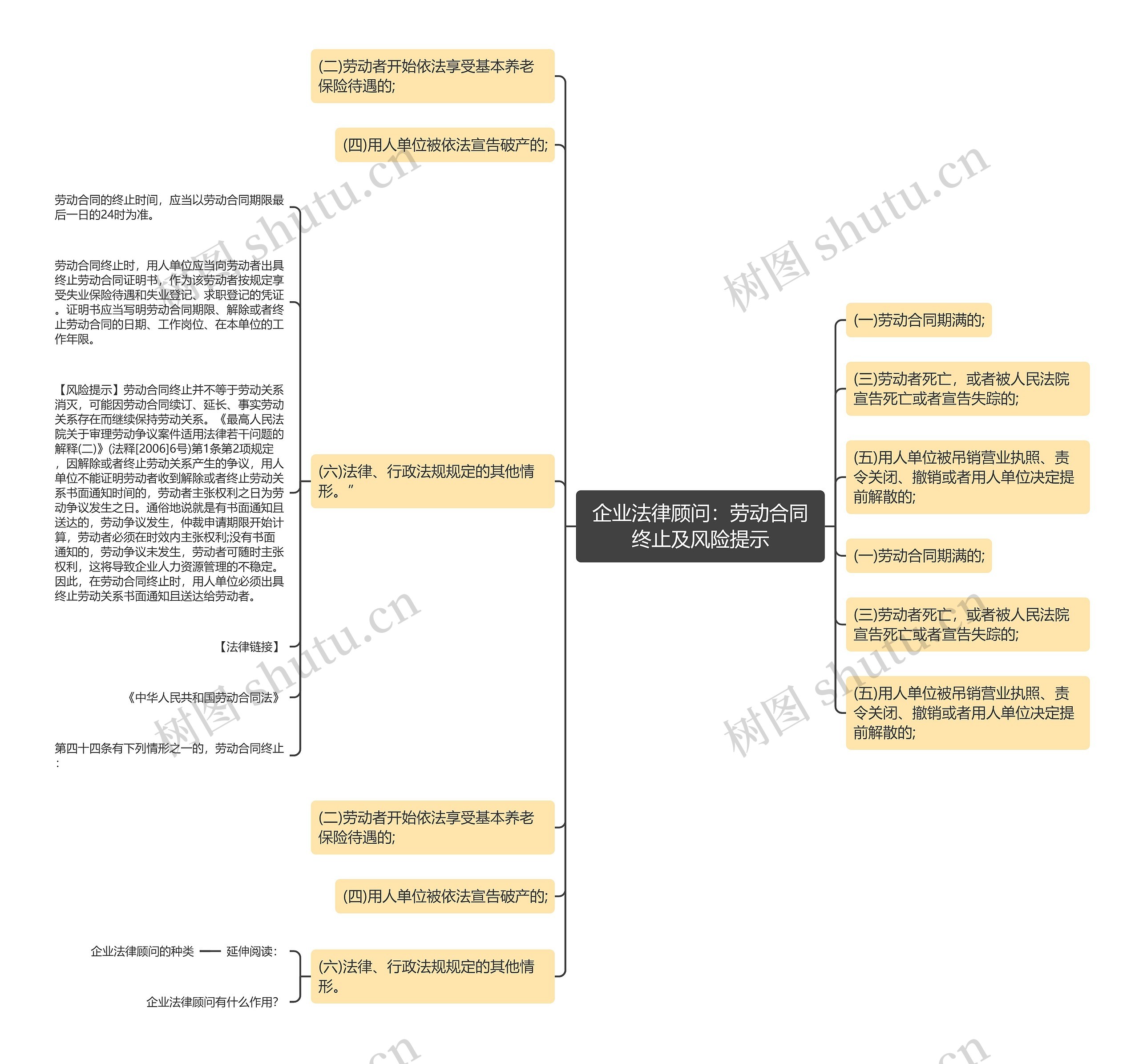 企业法律顾问：劳动合同终止及风险提示思维导图