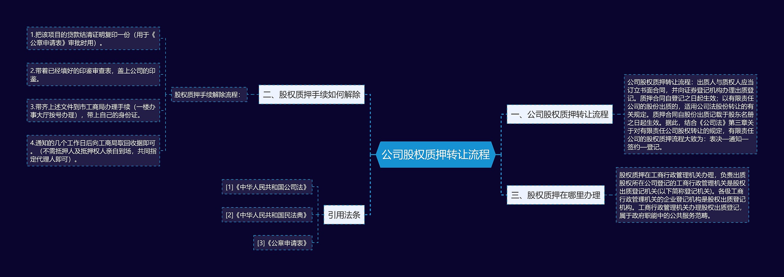 公司股权质押转让流程