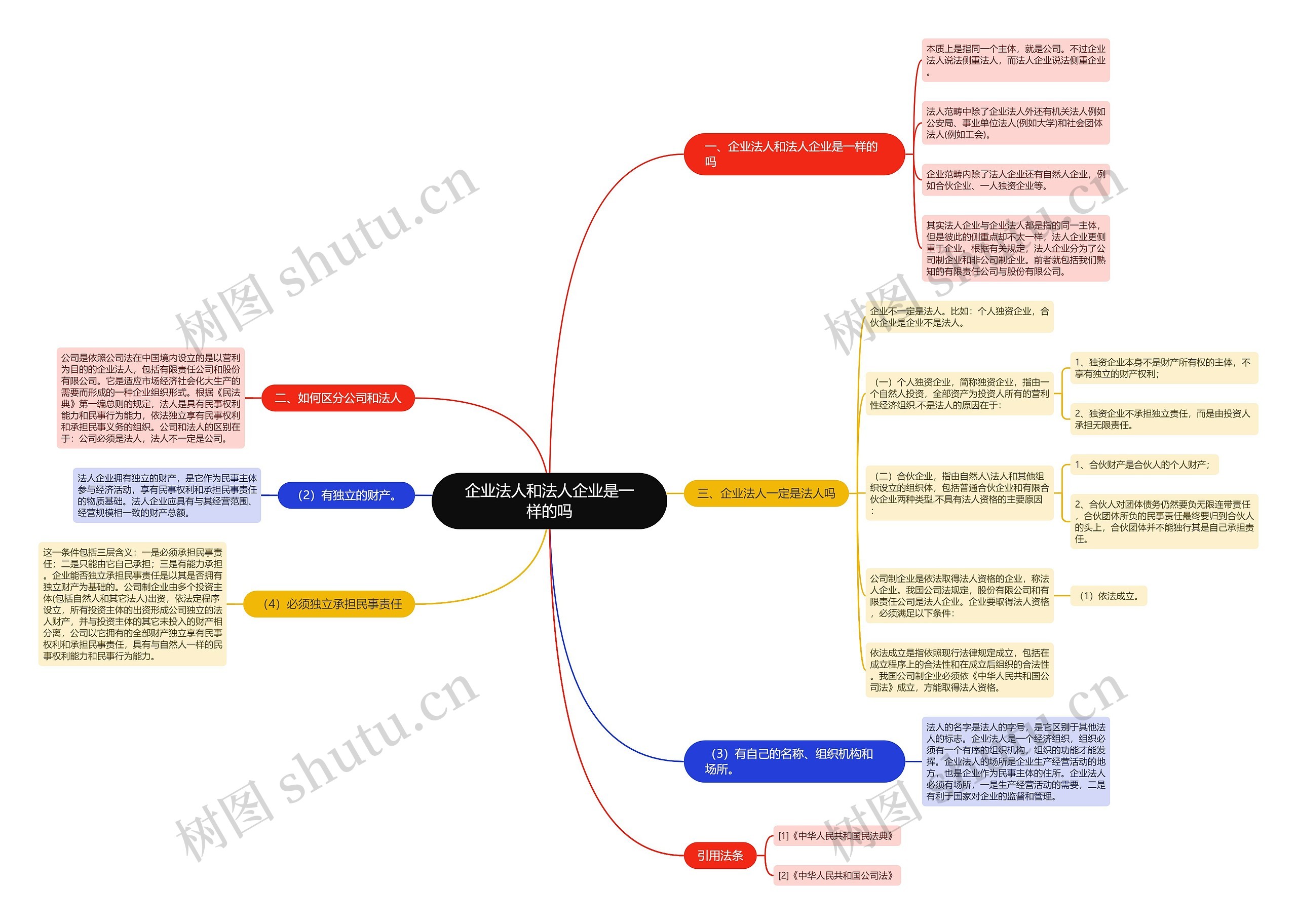 企业法人和法人企业是一样的吗思维导图