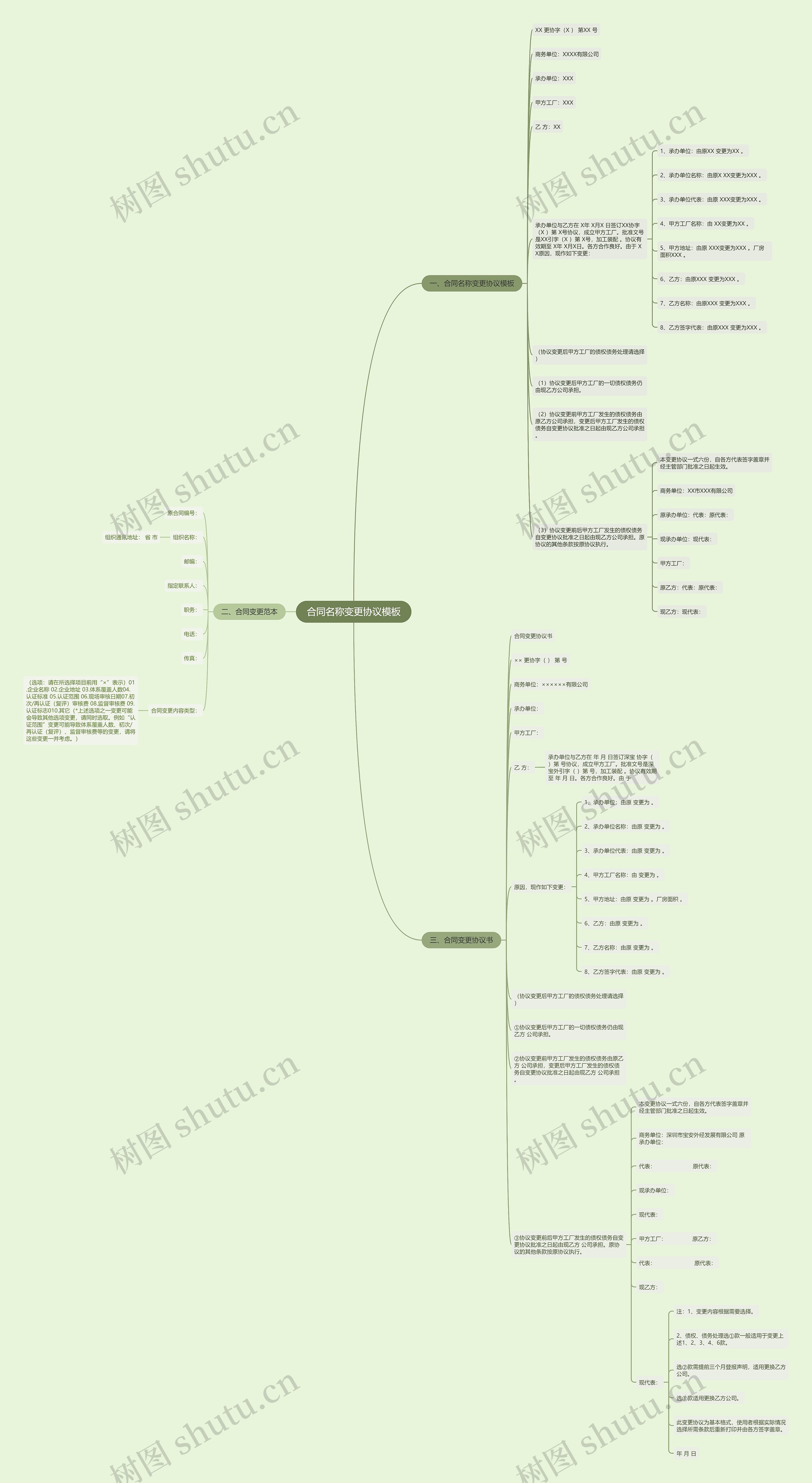合同名称变更协议思维导图