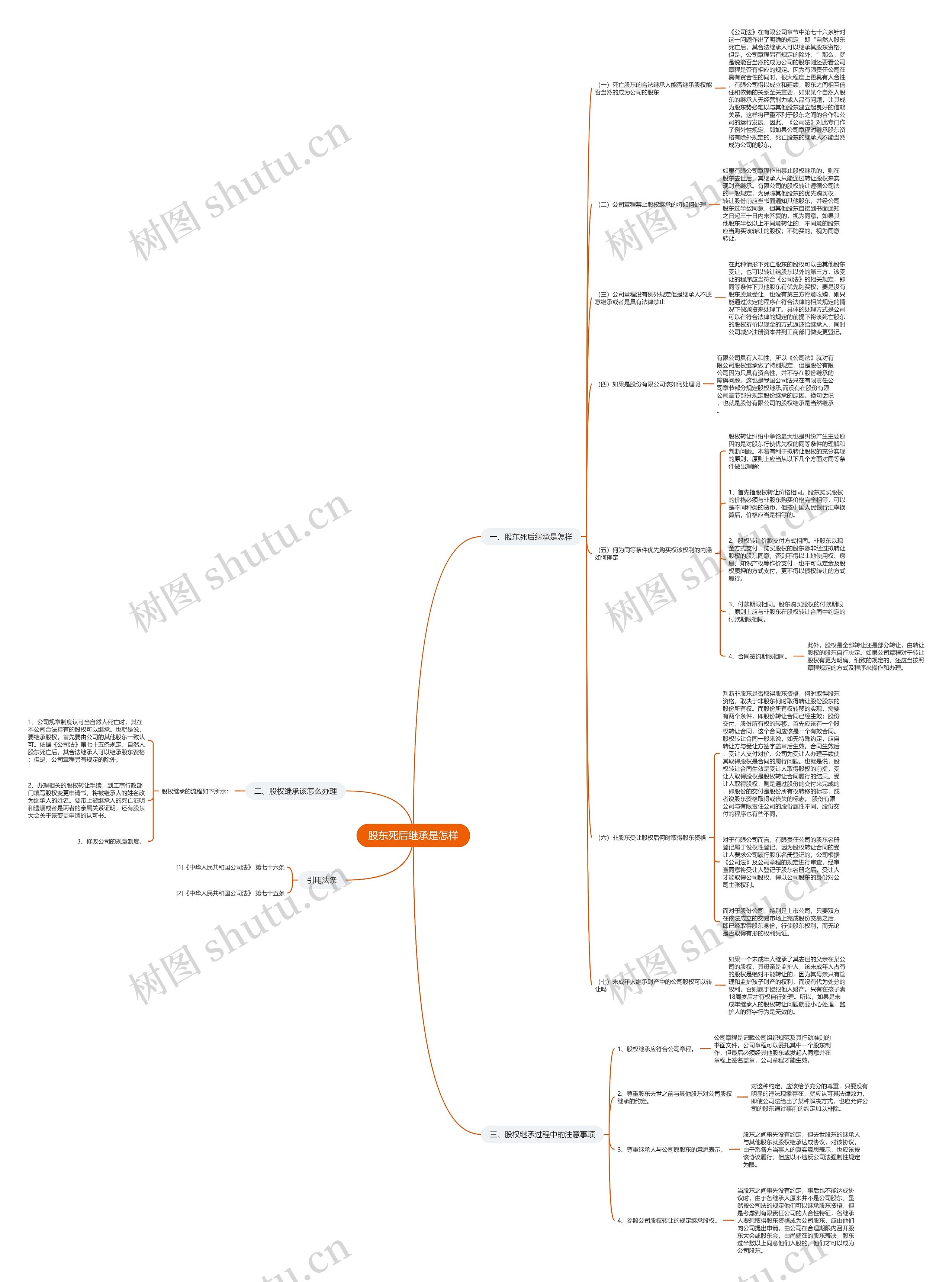 股东死后继承是怎样思维导图